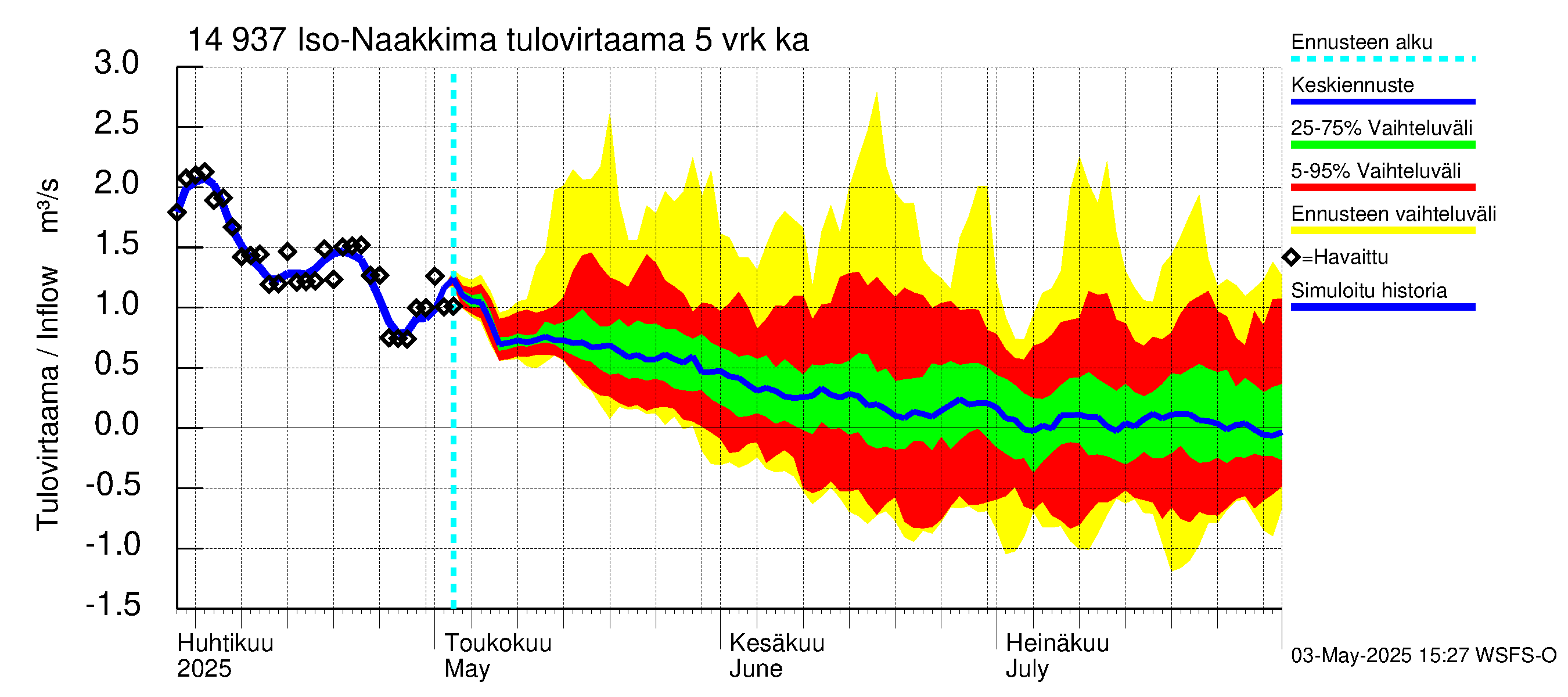 Kymijoen vesistöalue - Iso-Naakkima: Tulovirtaama (usean vuorokauden liukuva keskiarvo) - jakaumaennuste
