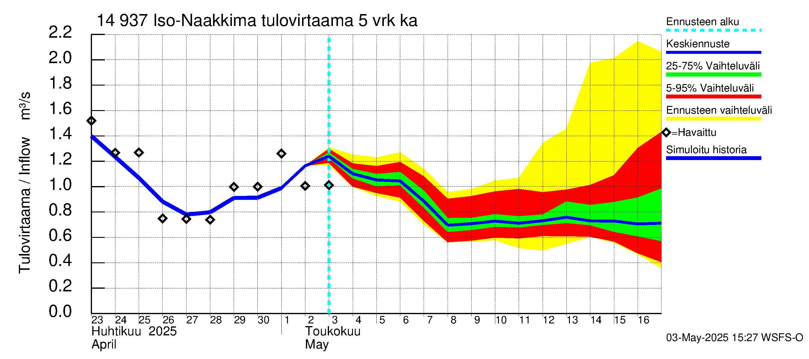 Kymijoen vesistöalue - Iso-Naakkima: Tulovirtaama (usean vuorokauden liukuva keskiarvo) - jakaumaennuste