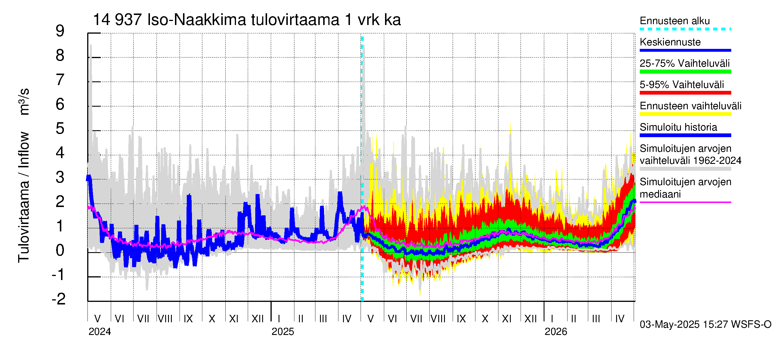 Kymijoen vesistöalue - Iso-Naakkima: Tulovirtaama - jakaumaennuste
