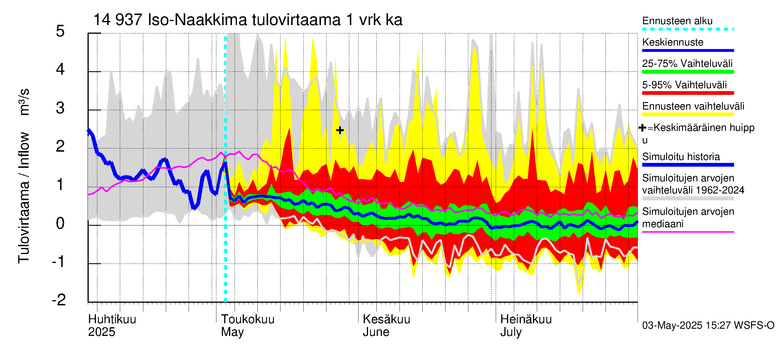 Kymijoen vesistöalue - Iso-Naakkima: Tulovirtaama - jakaumaennuste