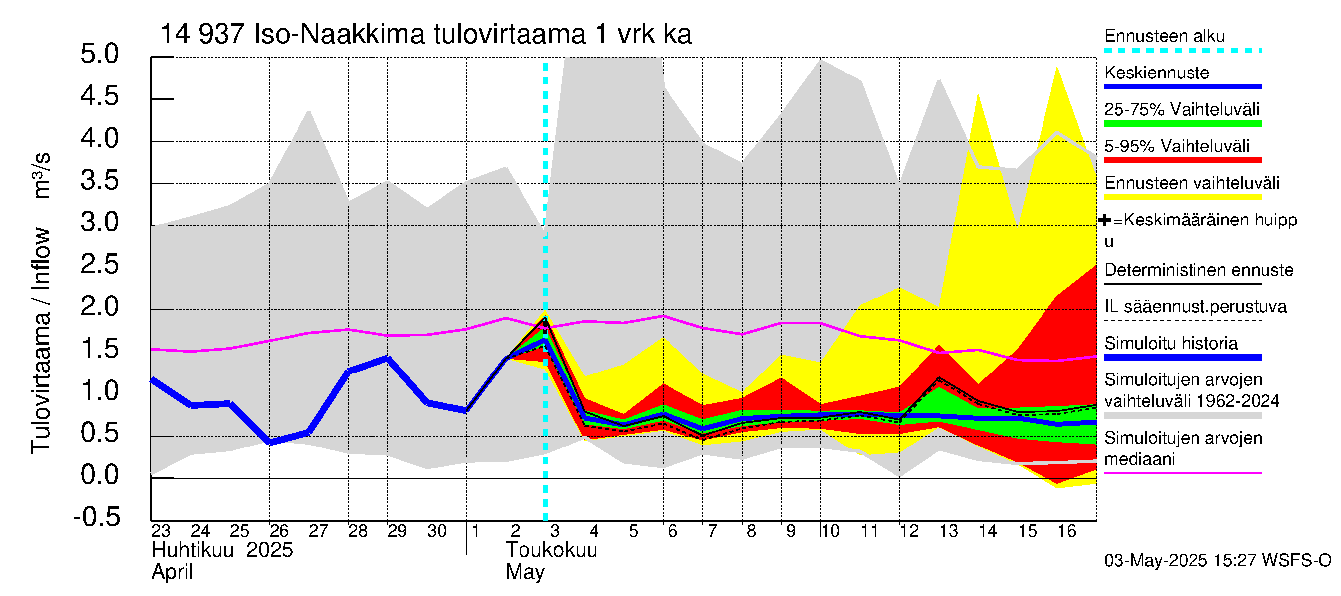 Kymijoen vesistöalue - Iso-Naakkima: Tulovirtaama - jakaumaennuste