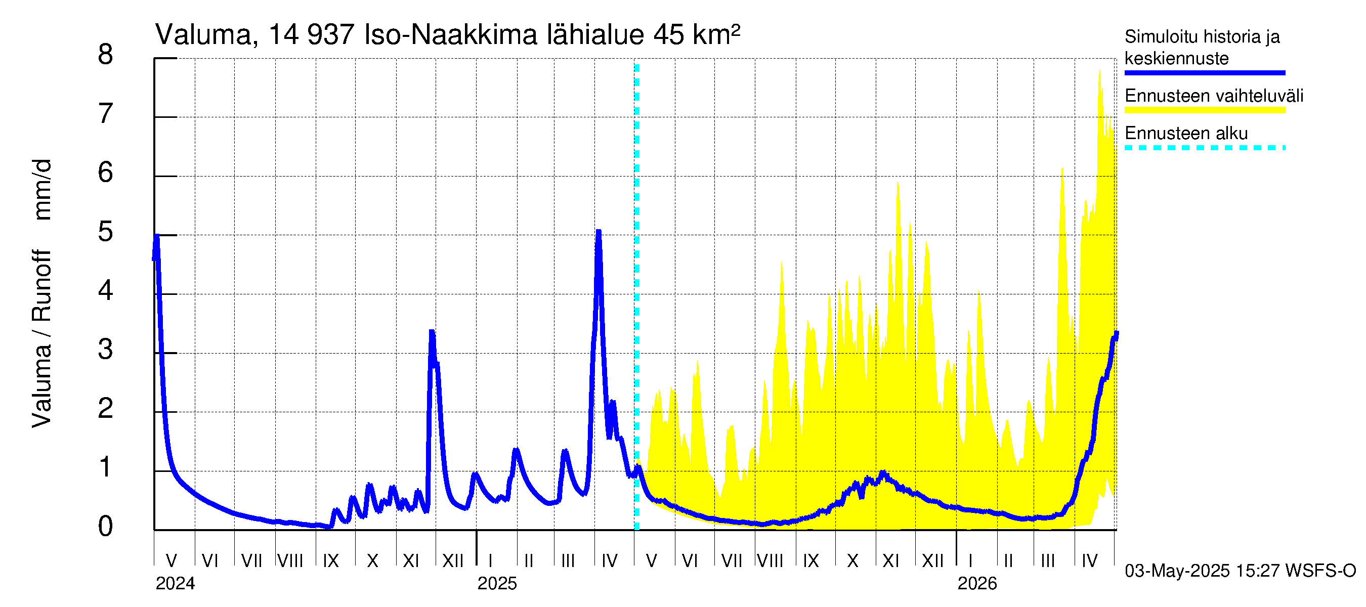 Kymijoen vesistöalue - Iso-Naakkima: Valuma