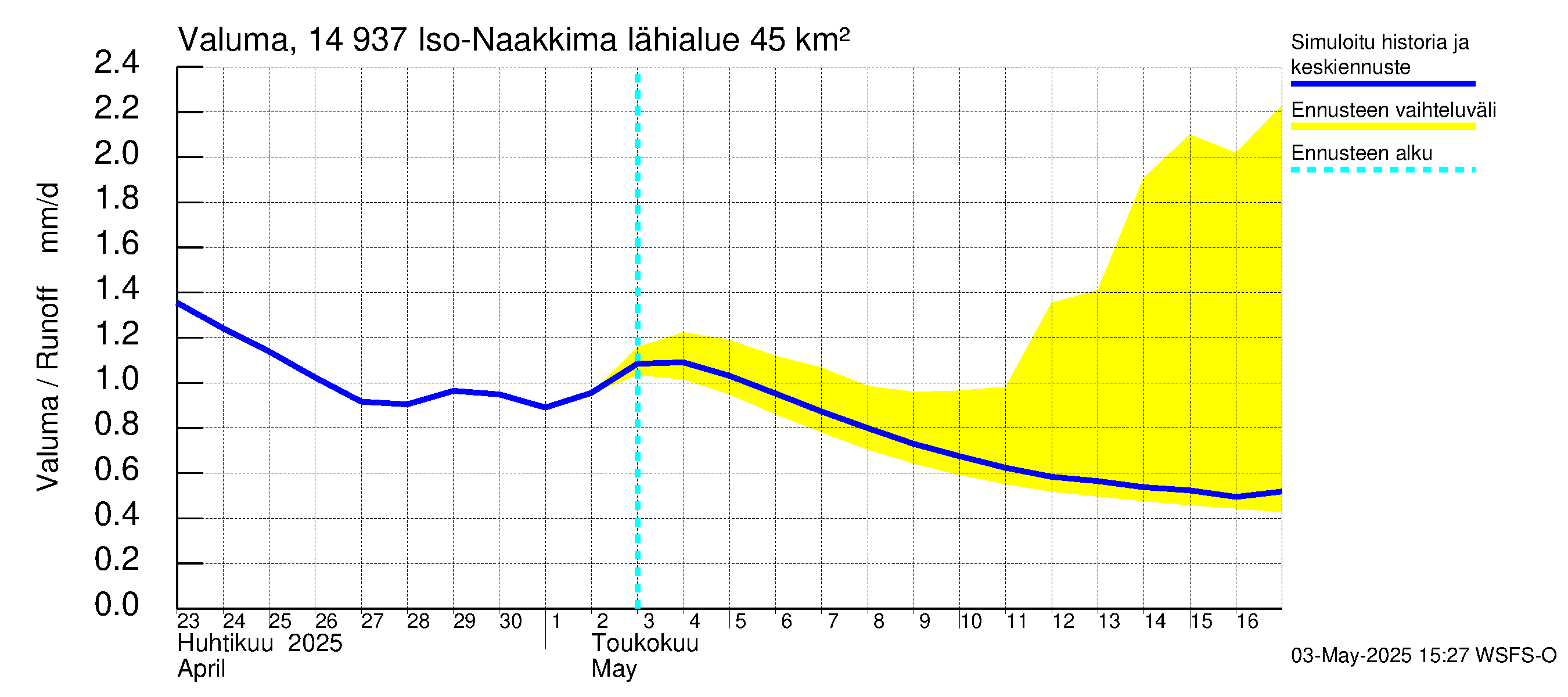 Kymijoen vesistöalue - Iso-Naakkima: Valuma