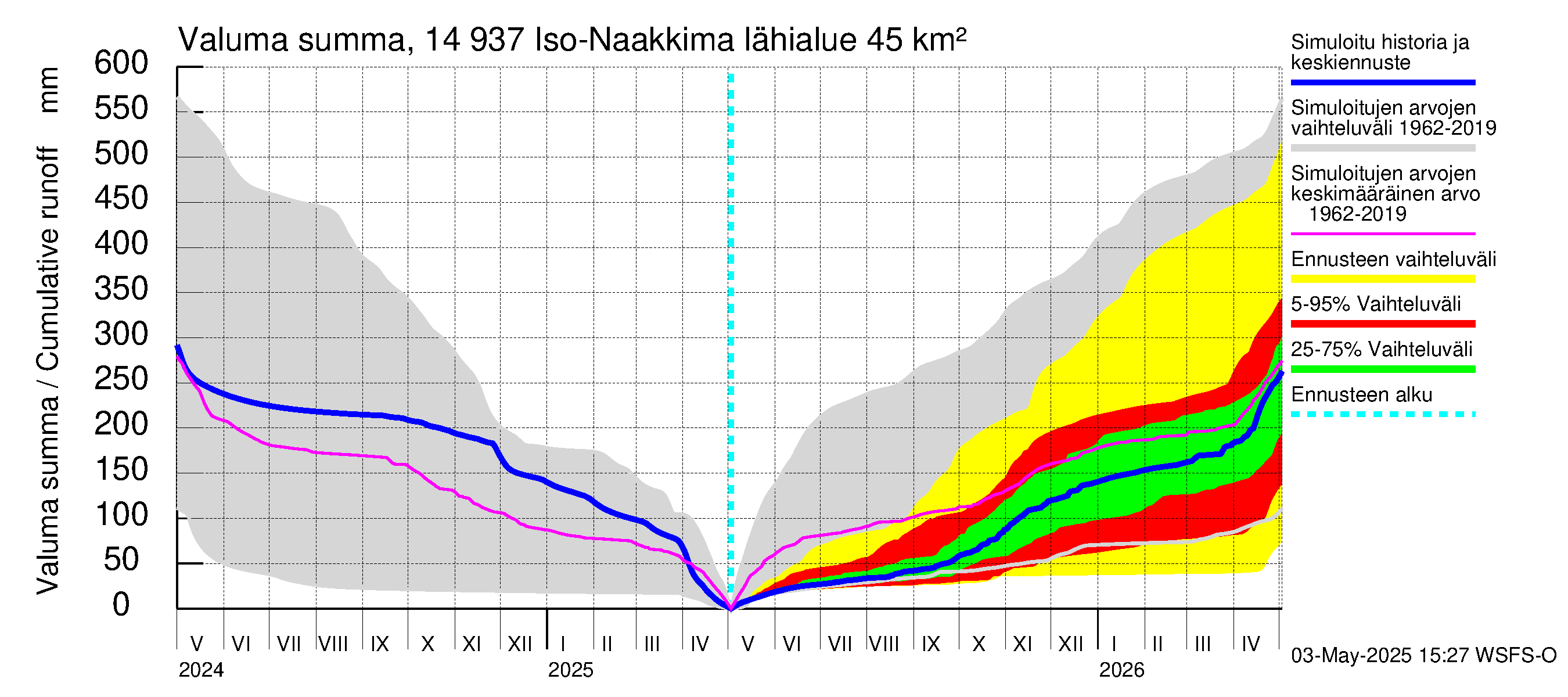 Kymijoen vesistöalue - Iso-Naakkima: Valuma - summa
