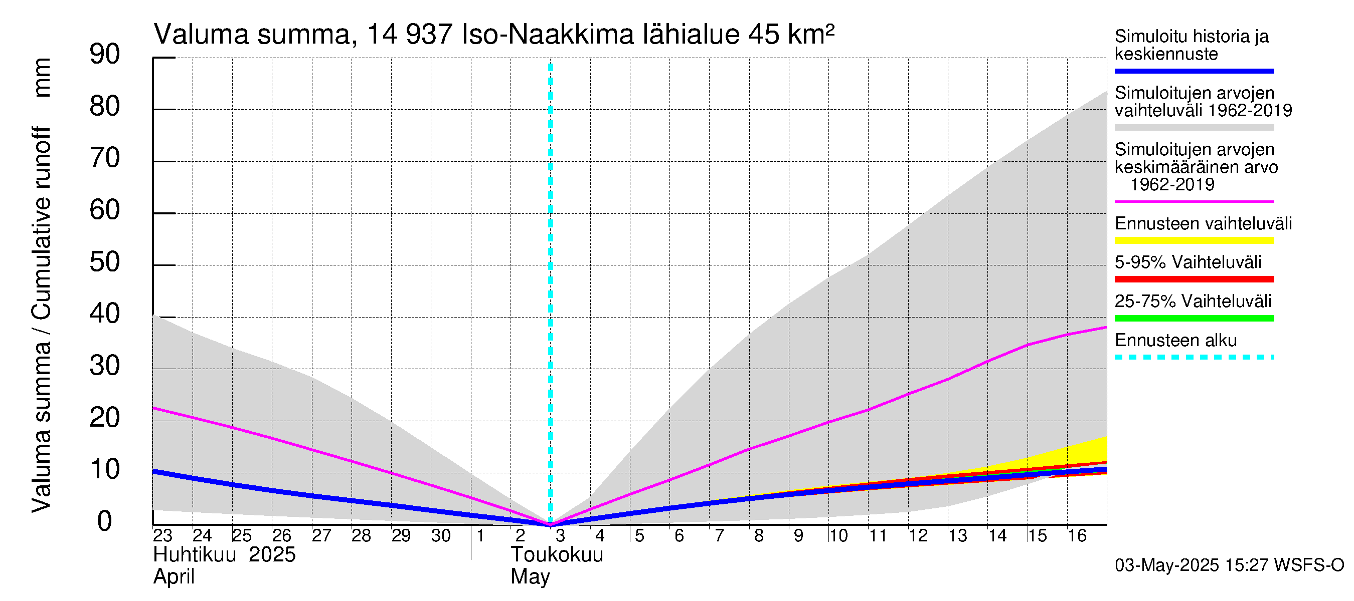 Kymijoen vesistöalue - Iso-Naakkima: Valuma - summa
