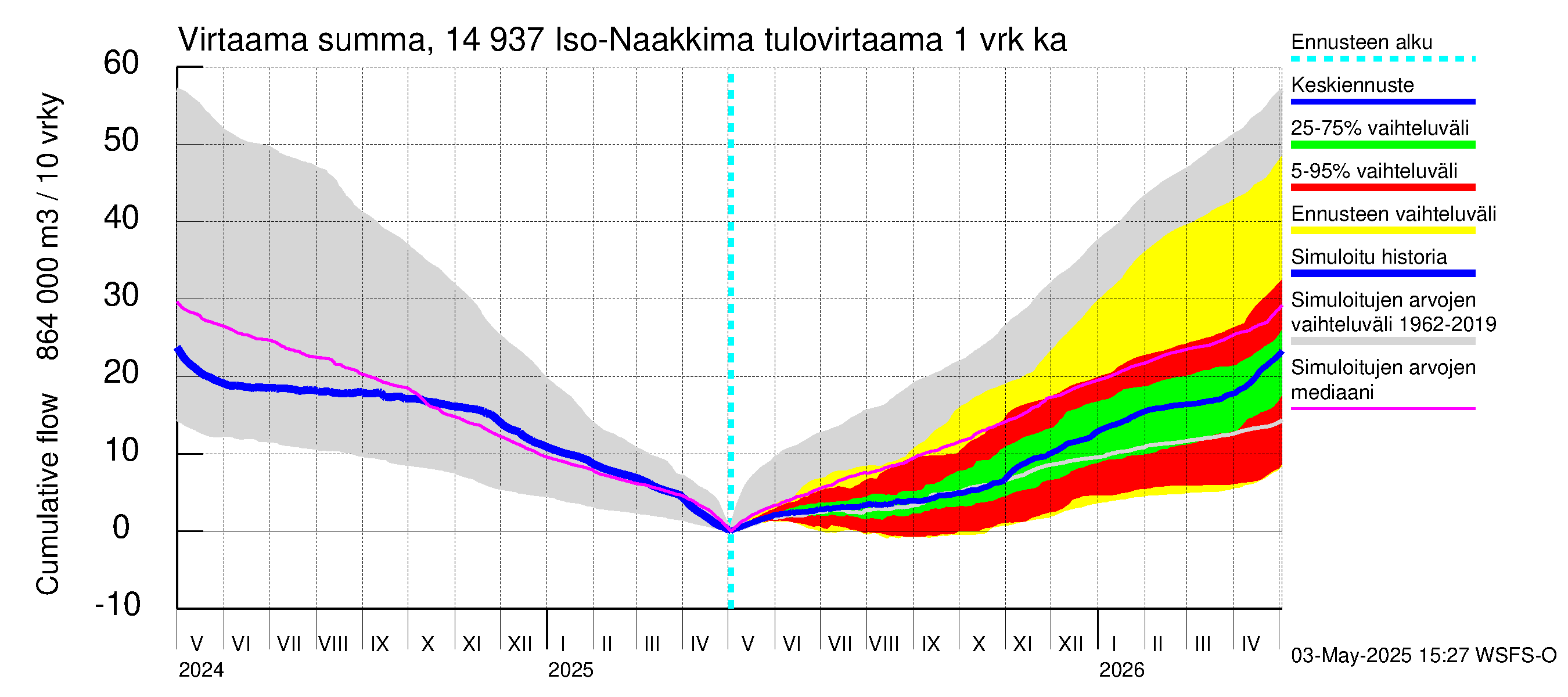 Kymijoen vesistöalue - Iso-Naakkima: Tulovirtaama - summa