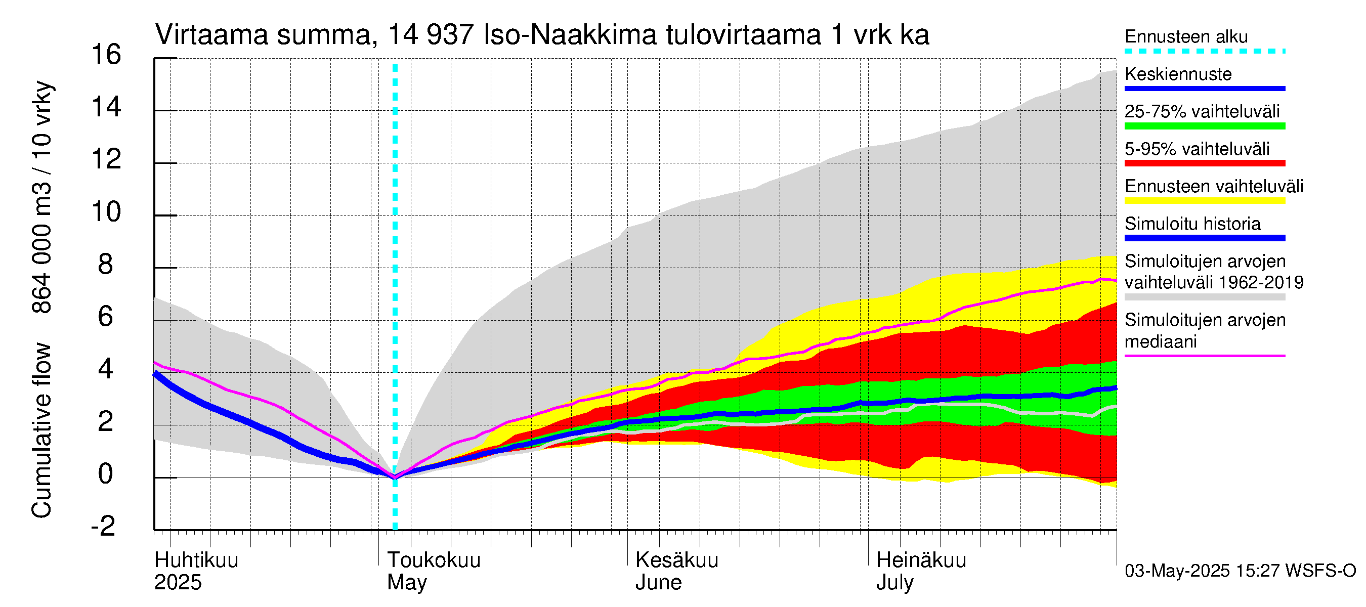 Kymijoen vesistöalue - Iso-Naakkima: Tulovirtaama - summa