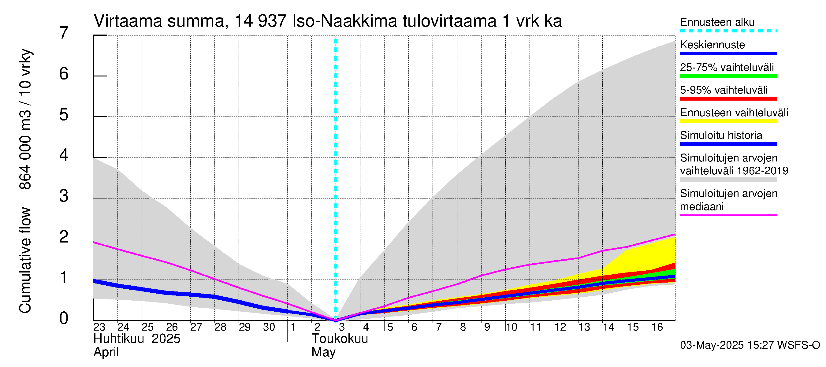 Kymijoen vesistöalue - Iso-Naakkima: Tulovirtaama - summa