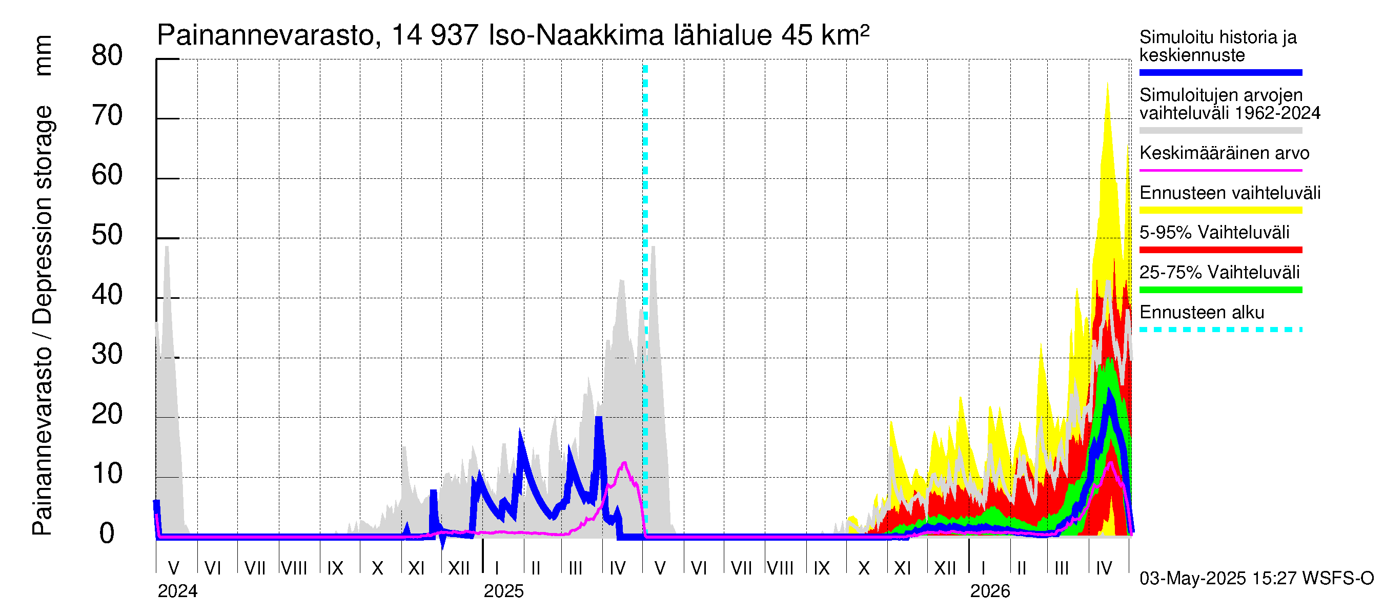 Kymijoen vesistöalue - Iso-Naakkima: Painannevarasto