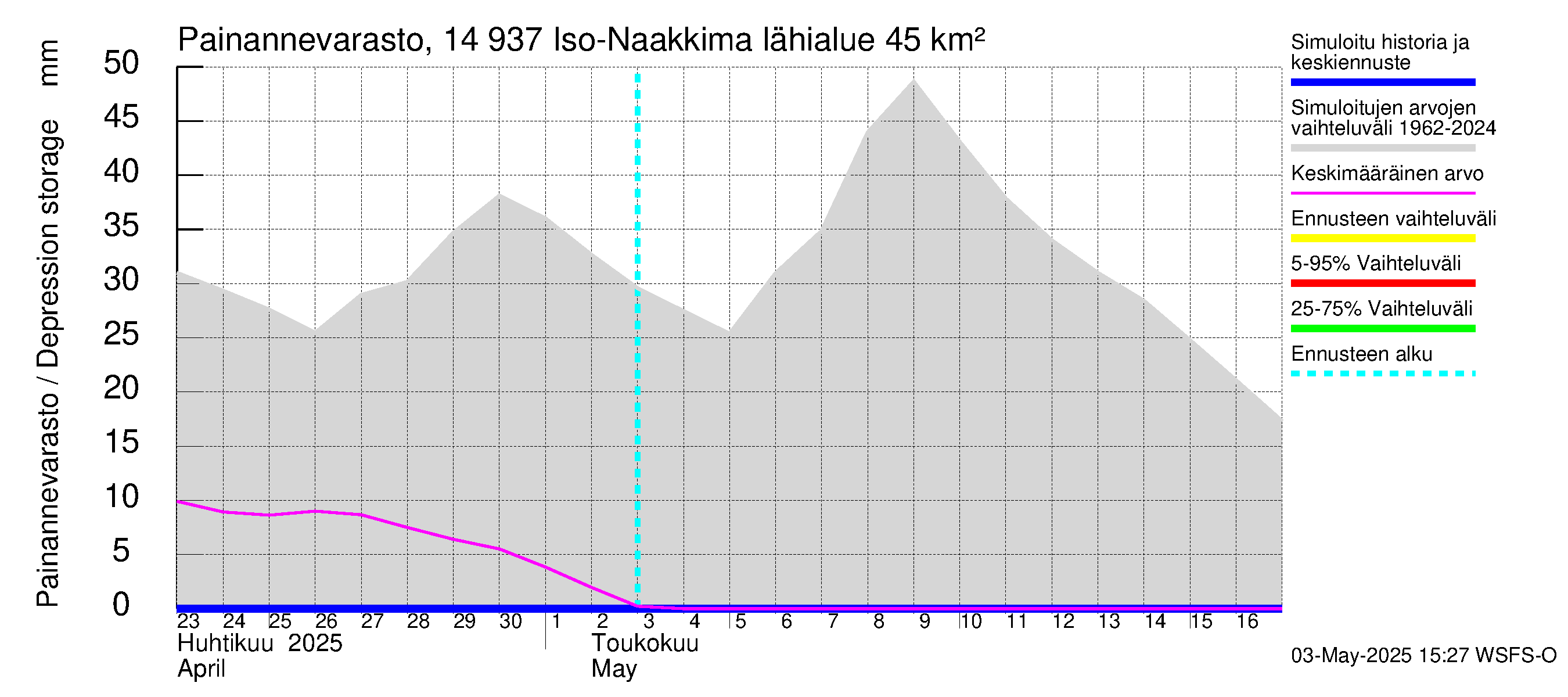 Kymijoen vesistöalue - Iso-Naakkima: Painannevarasto