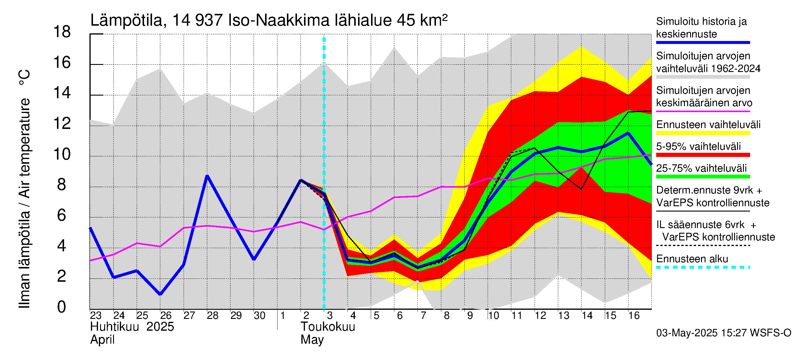 Kymijoen vesistöalue - Iso-Naakkima: Ilman lämpötila