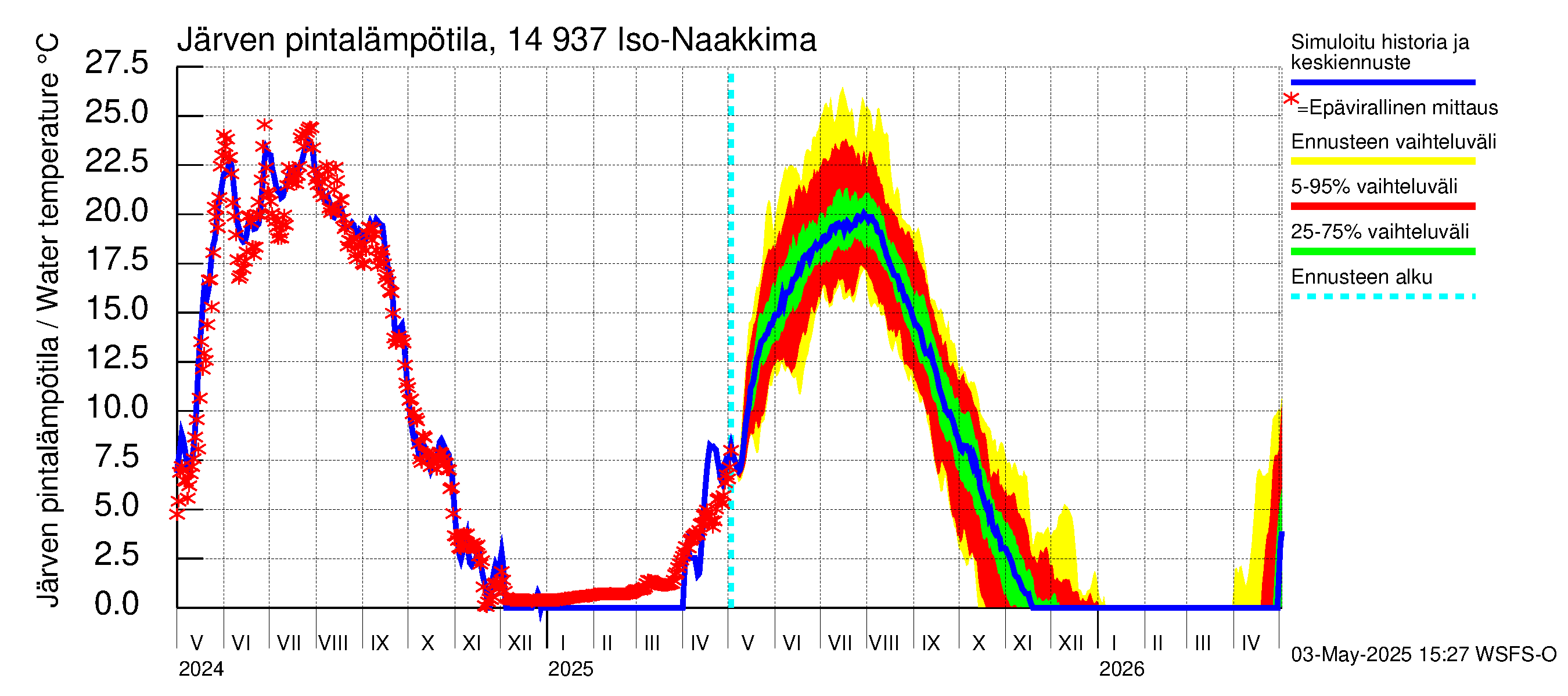 Kymijoen vesistöalue - Iso-Naakkima: Järven pintalämpötila