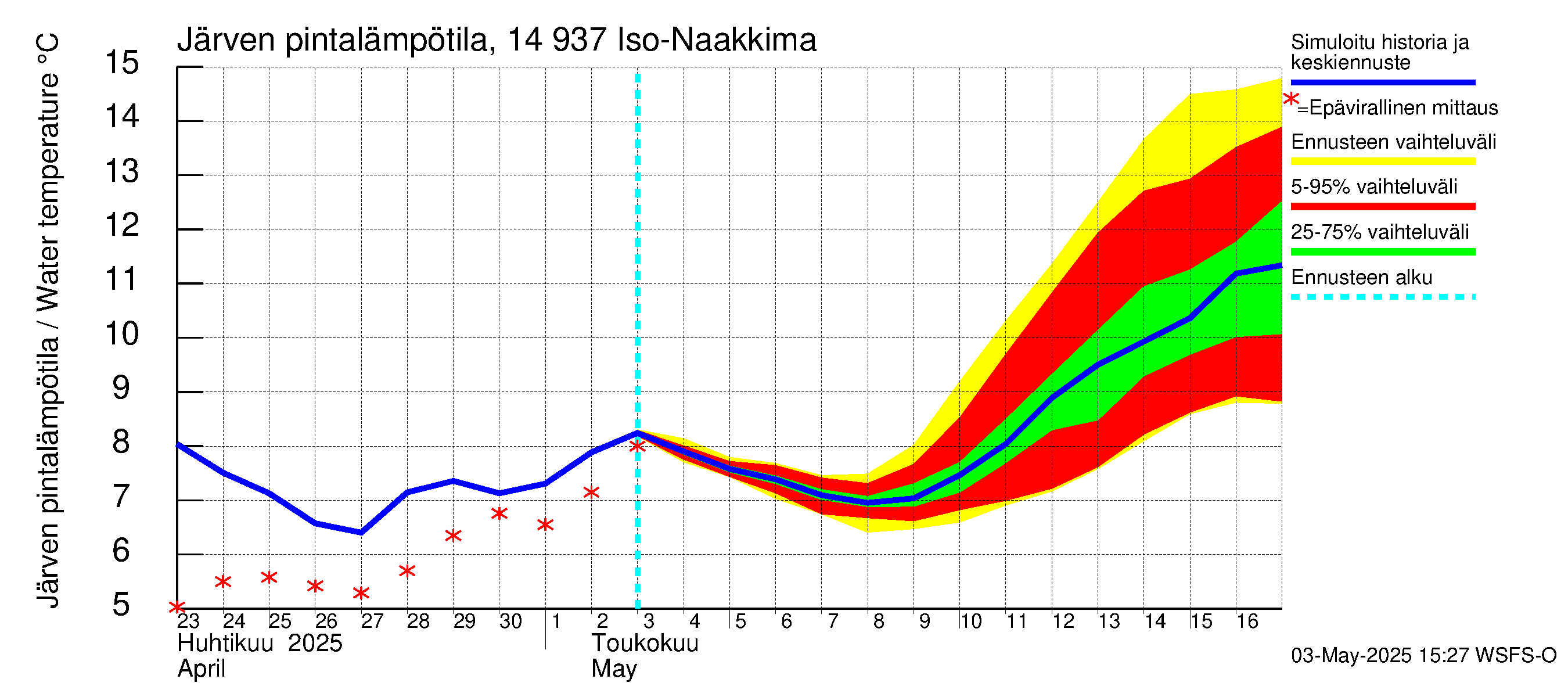 Kymijoen vesistöalue - Iso-Naakkima: Järven pintalämpötila