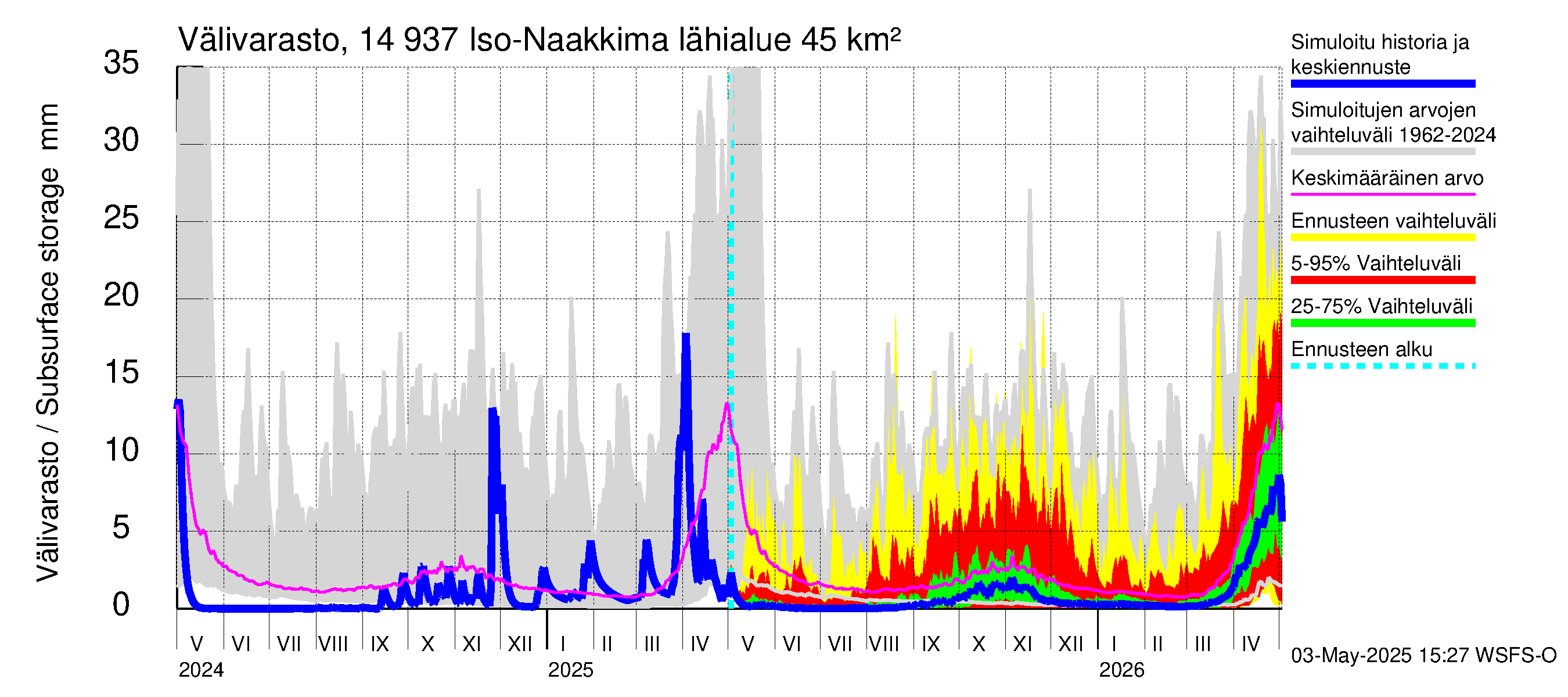 Kymijoen vesistöalue - Iso-Naakkima: Välivarasto
