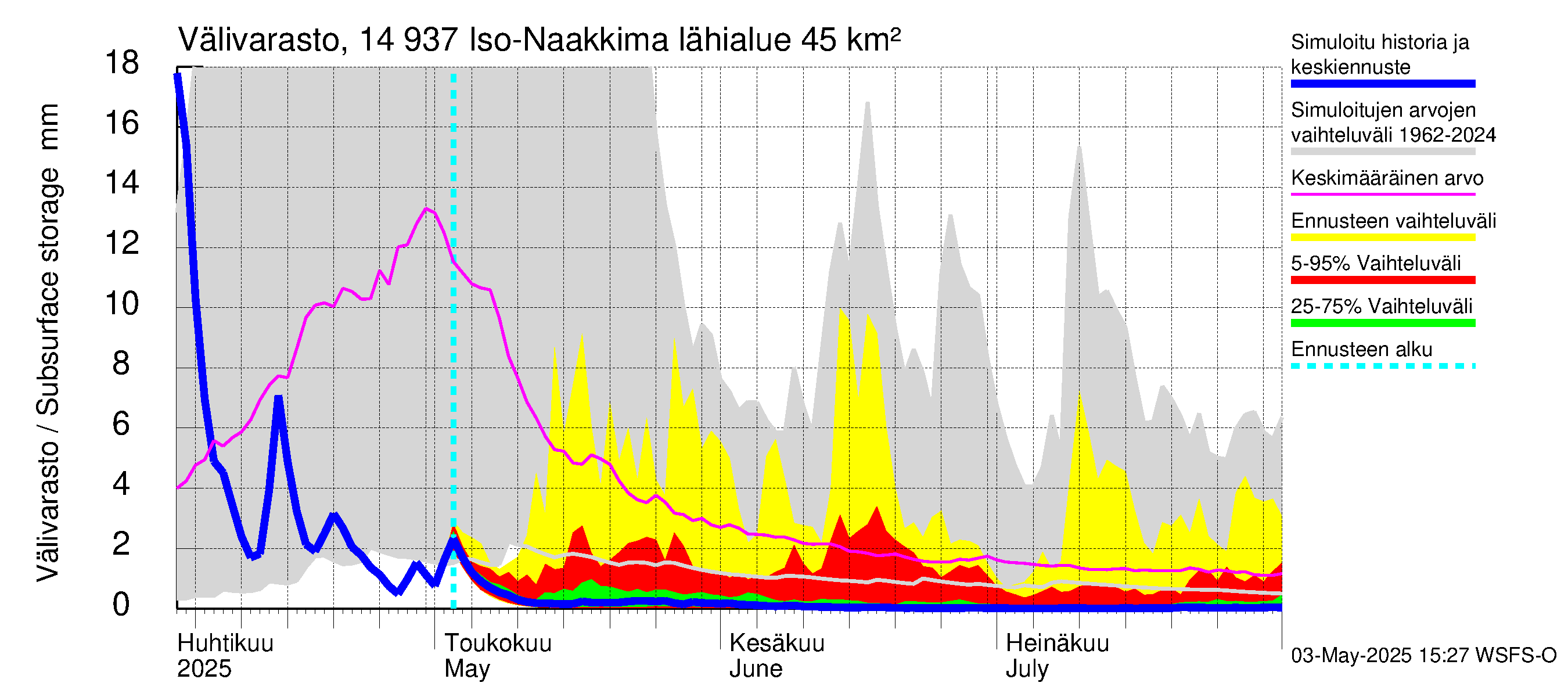 Kymijoen vesistöalue - Iso-Naakkima: Välivarasto