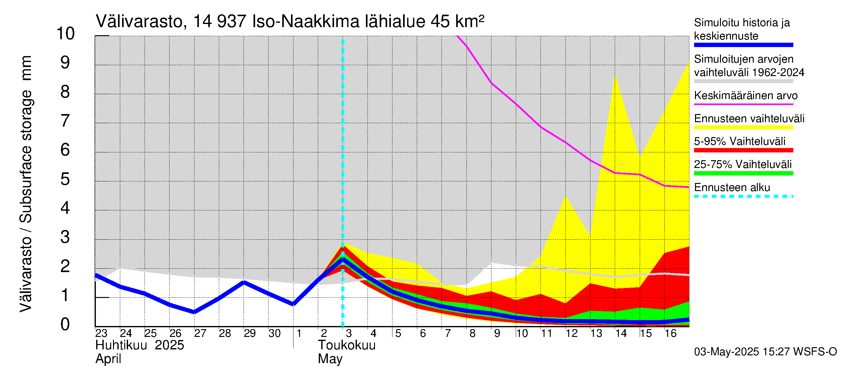 Kymijoen vesistöalue - Iso-Naakkima: Välivarasto