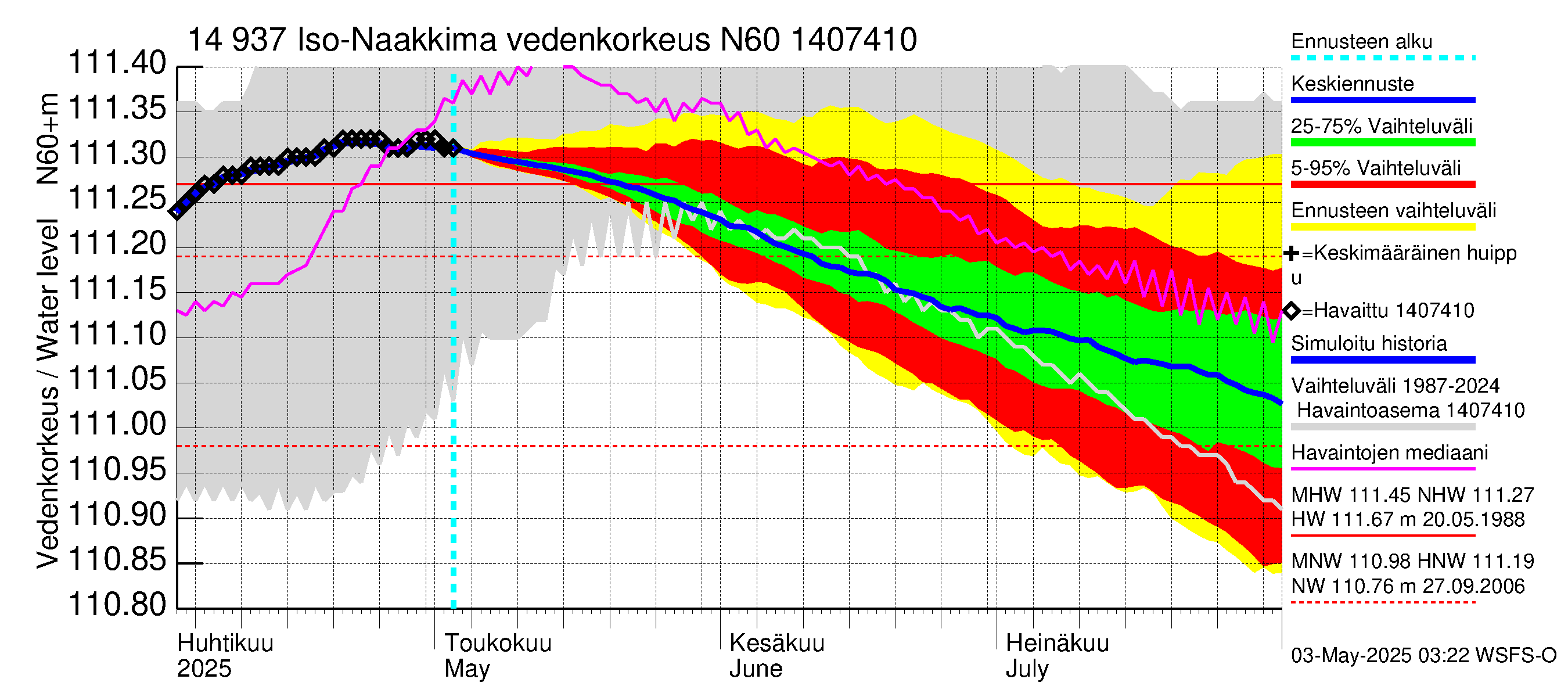 Kymijoen vesistöalue - Iso-Naakkima: Vedenkorkeus - jakaumaennuste