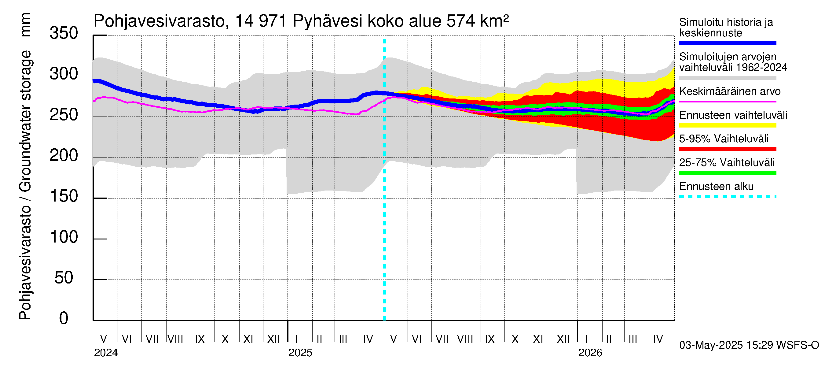 Kymijoen vesistöalue - Pyhävesi: Pohjavesivarasto