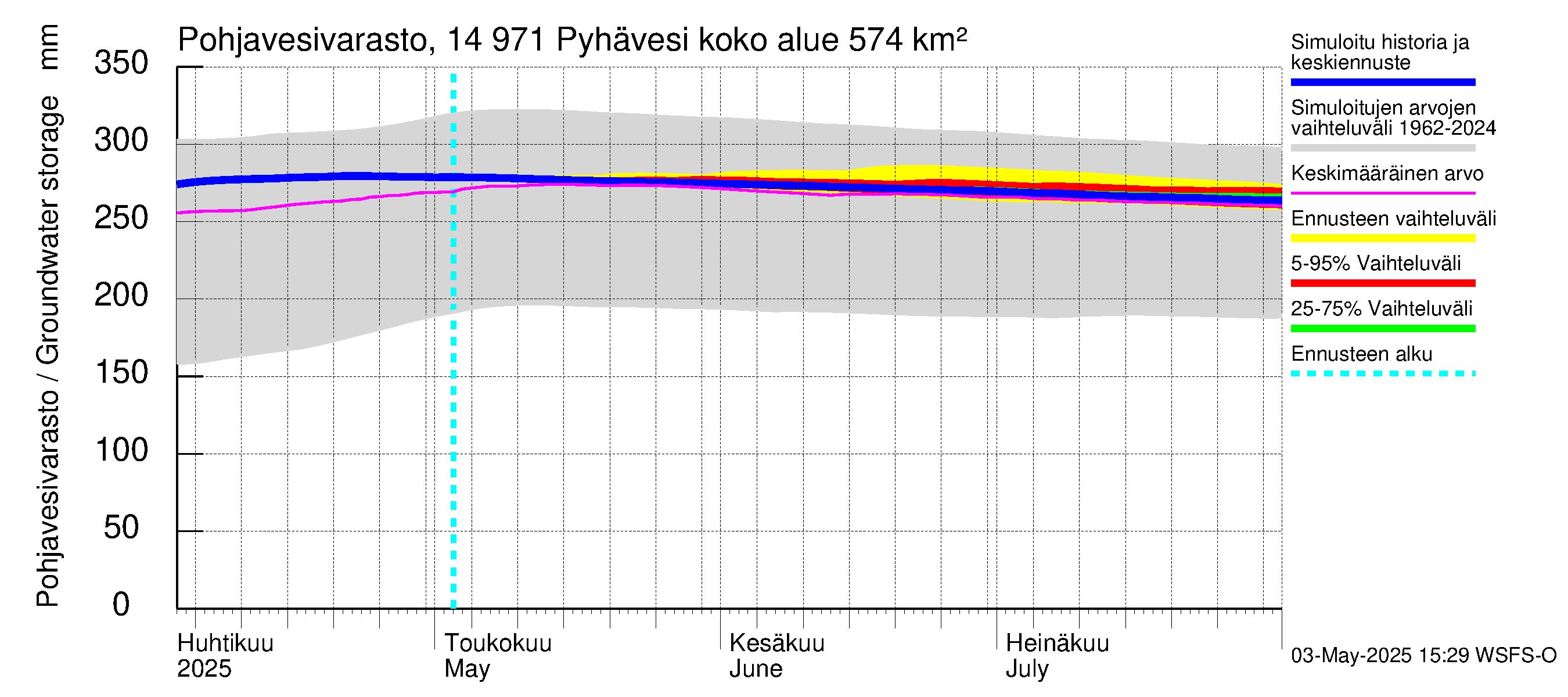 Kymijoen vesistöalue - Pyhävesi: Pohjavesivarasto