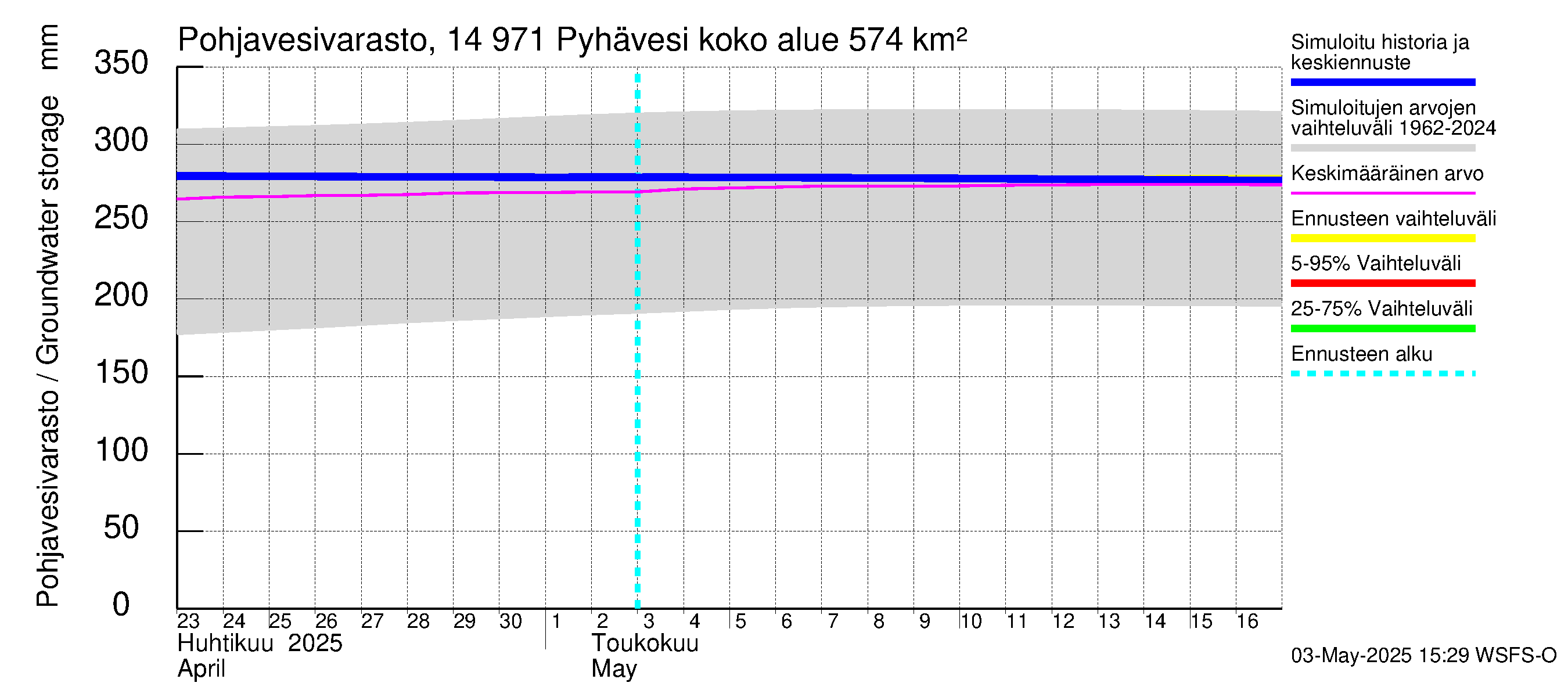 Kymijoen vesistöalue - Pyhävesi: Pohjavesivarasto