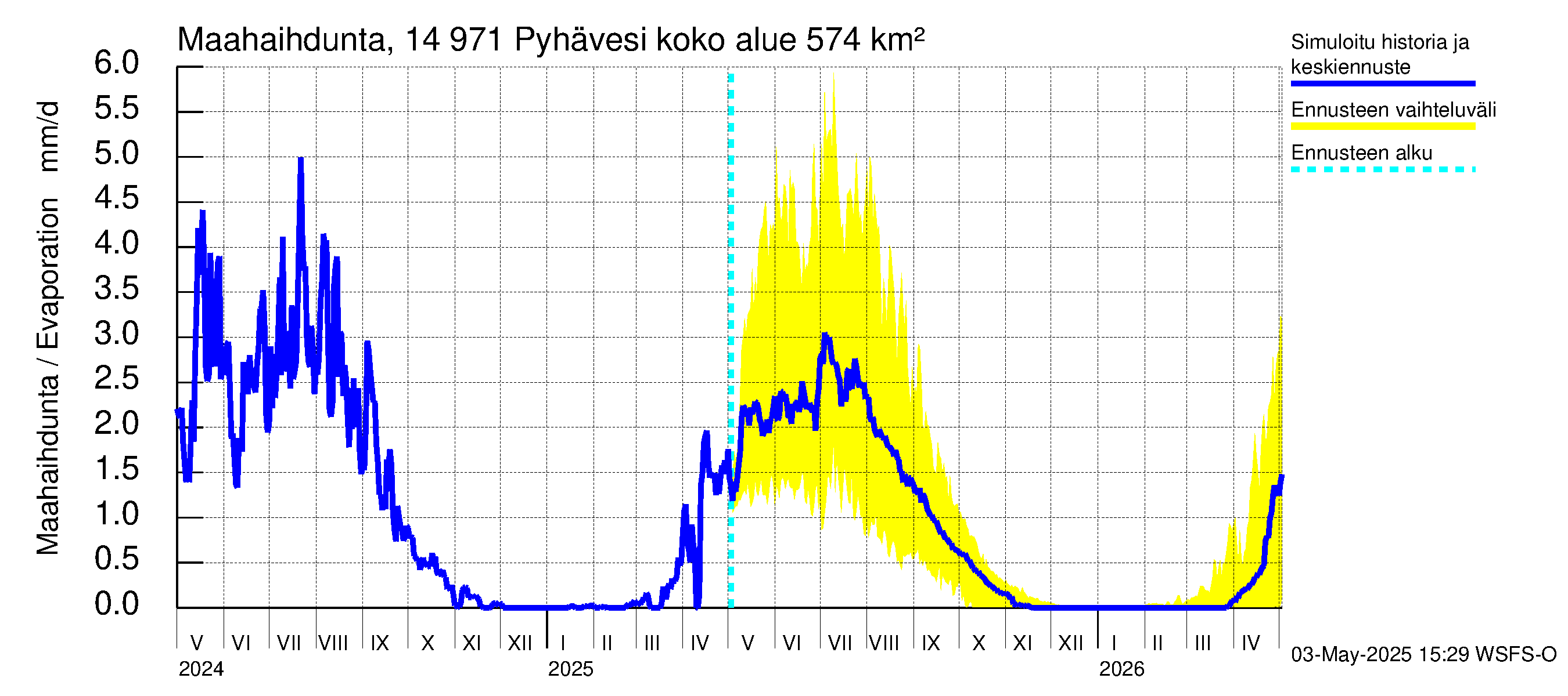 Kymijoen vesistöalue - Pyhävesi: Haihdunta maa-alueelta