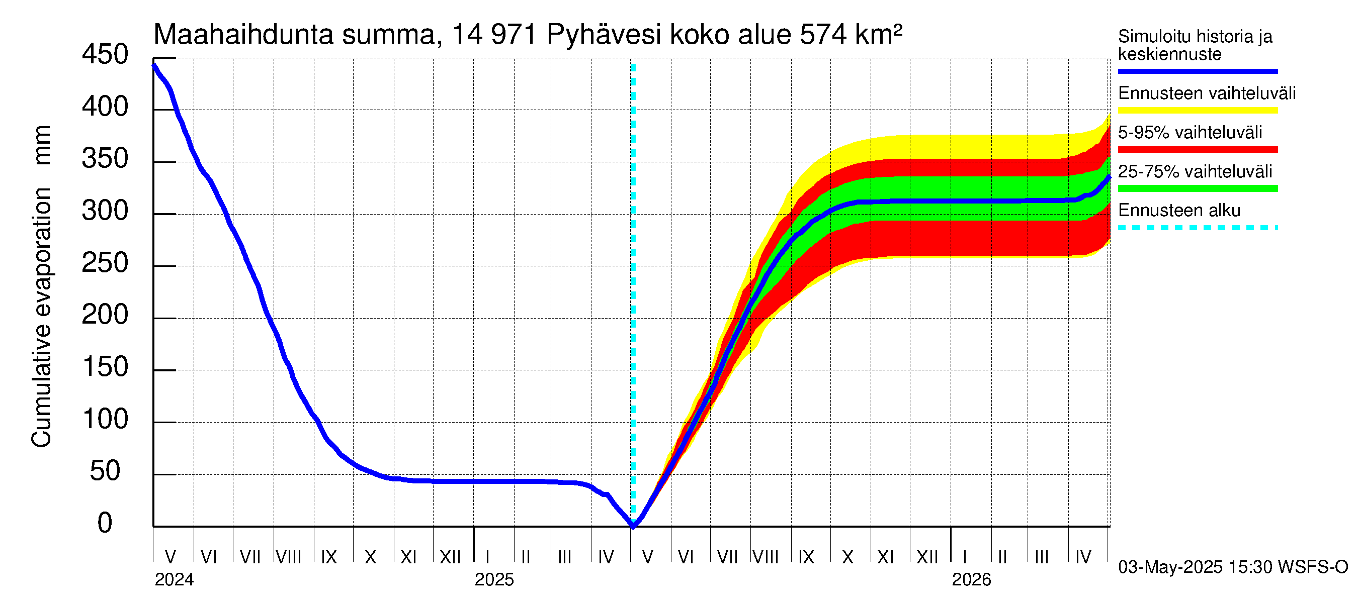 Kymijoen vesistöalue - Pyhävesi: Haihdunta maa-alueelta - summa