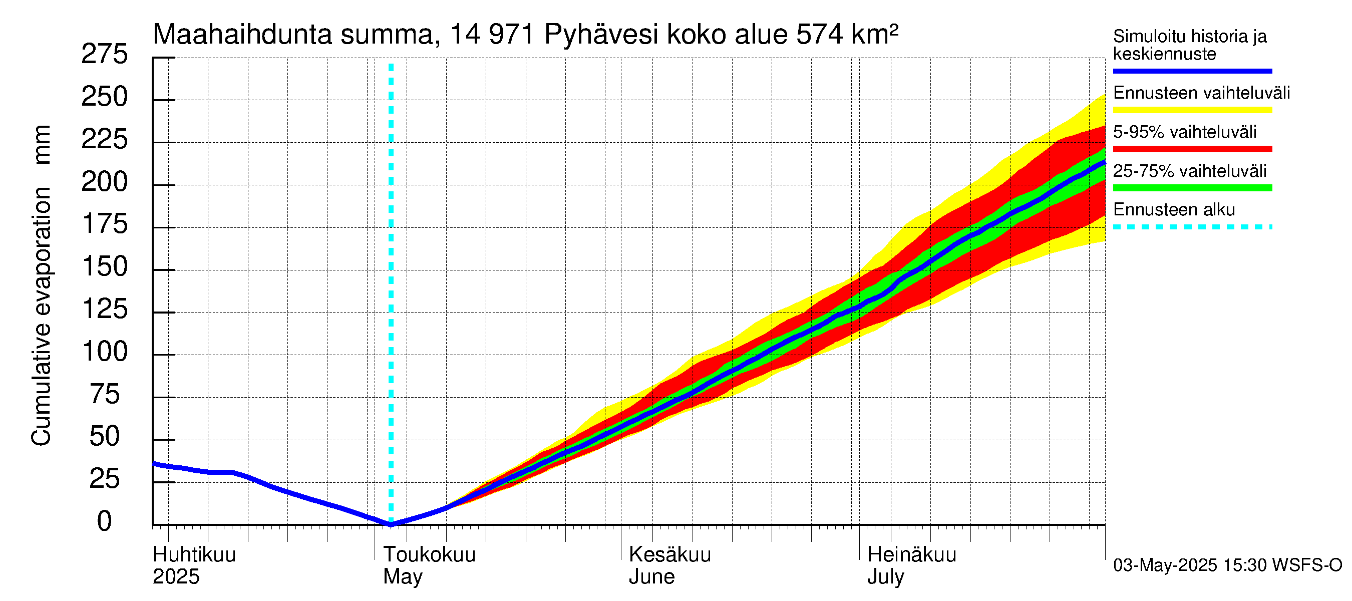 Kymijoen vesistöalue - Pyhävesi: Haihdunta maa-alueelta - summa