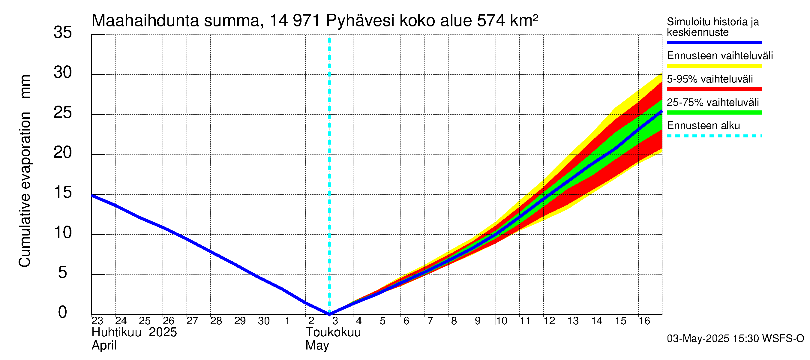 Kymijoen vesistöalue - Pyhävesi: Haihdunta maa-alueelta - summa