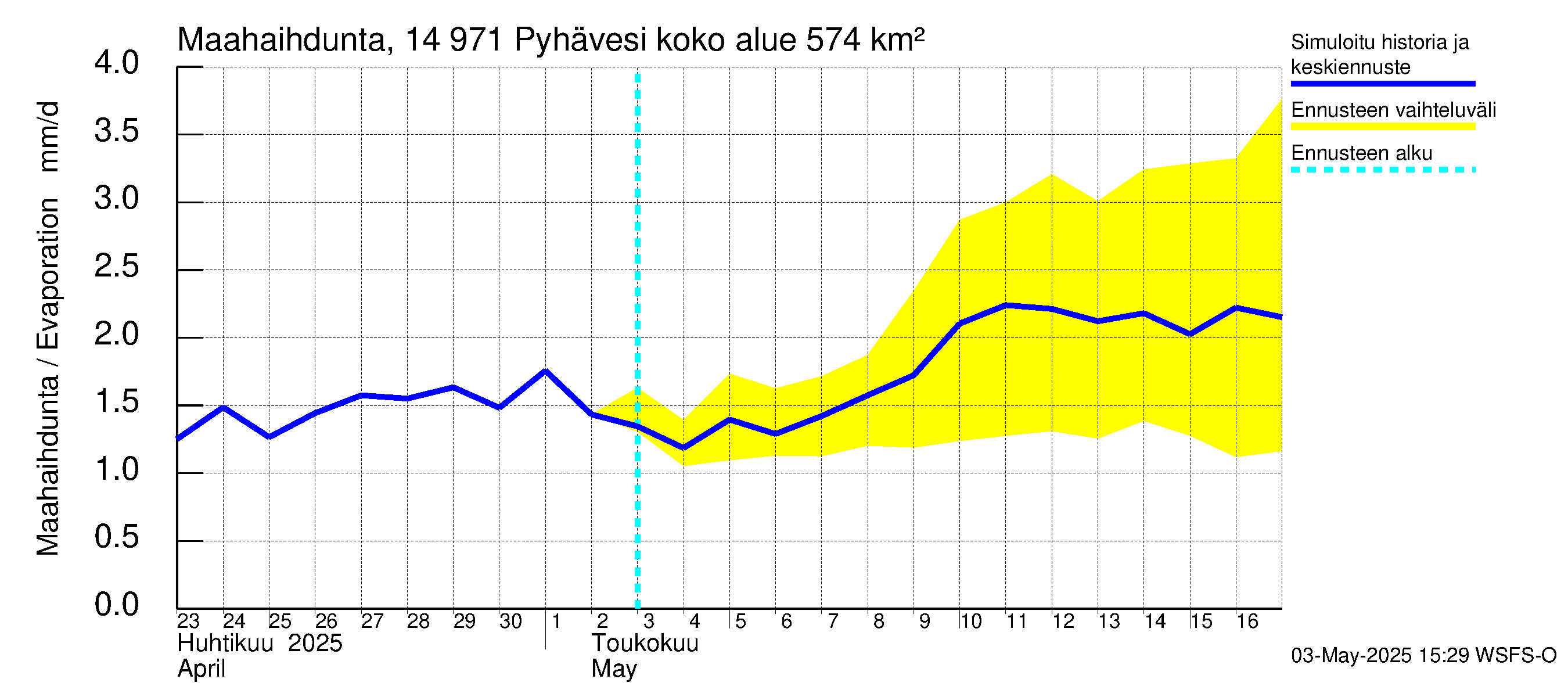 Kymijoen vesistöalue - Pyhävesi: Haihdunta maa-alueelta
