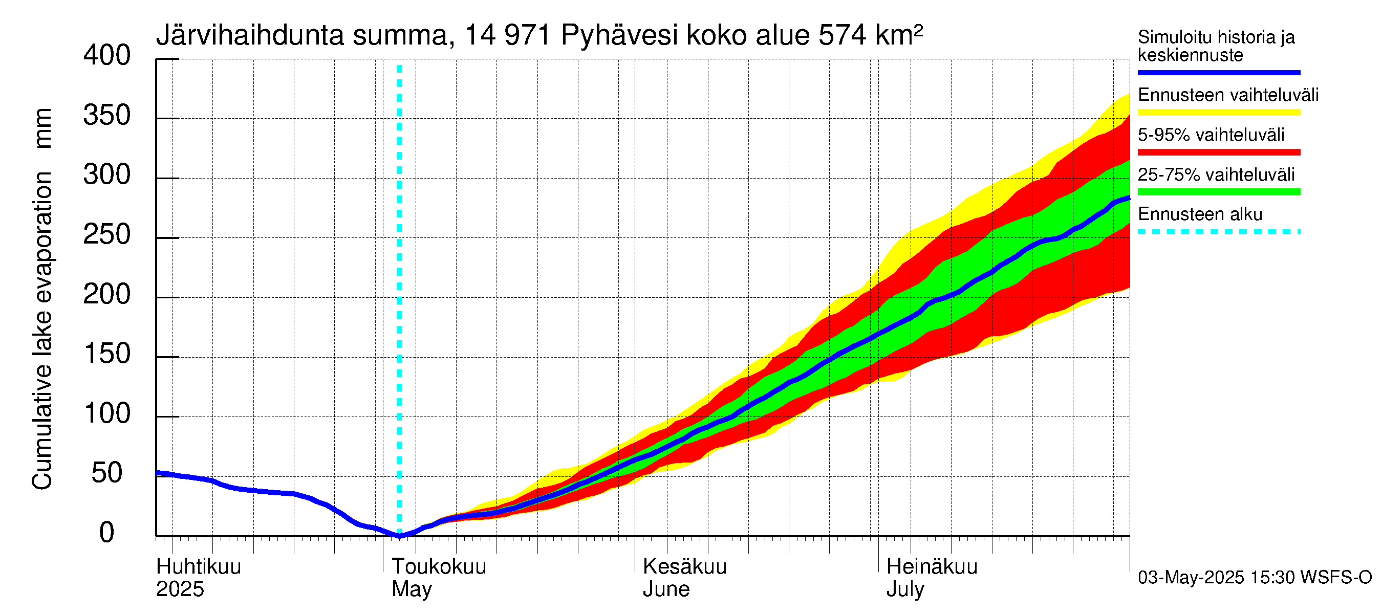 Kymijoen vesistöalue - Pyhävesi: Järvihaihdunta - summa