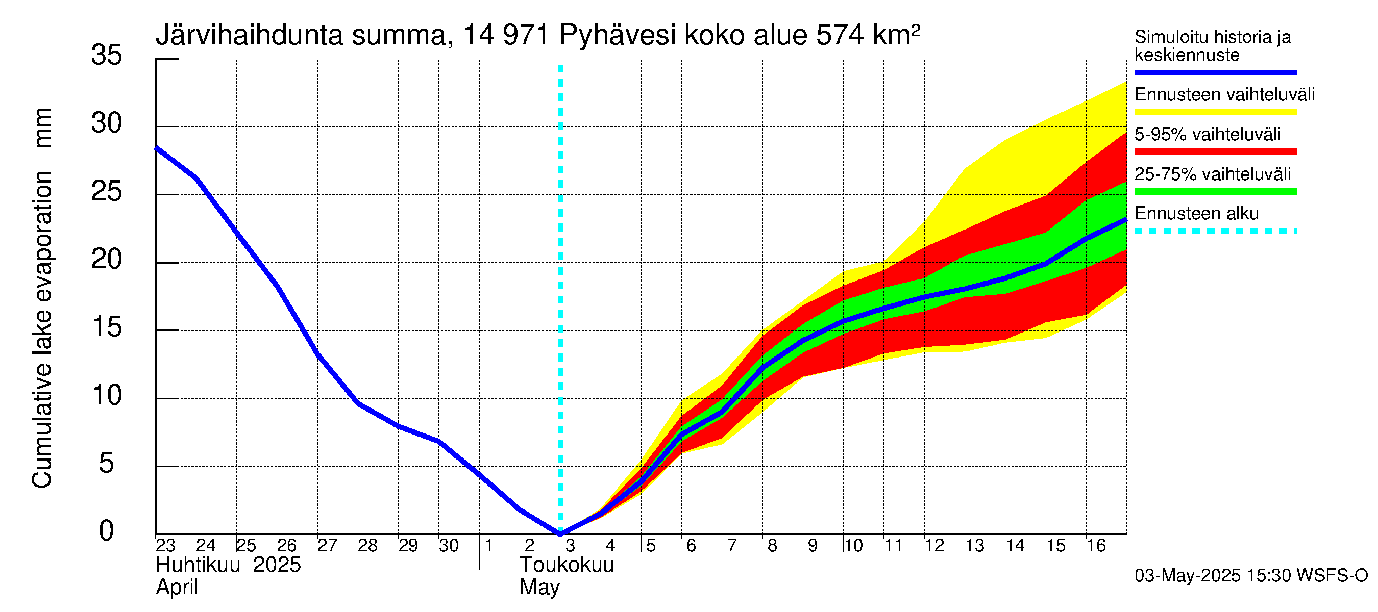 Kymijoen vesistöalue - Pyhävesi: Järvihaihdunta - summa