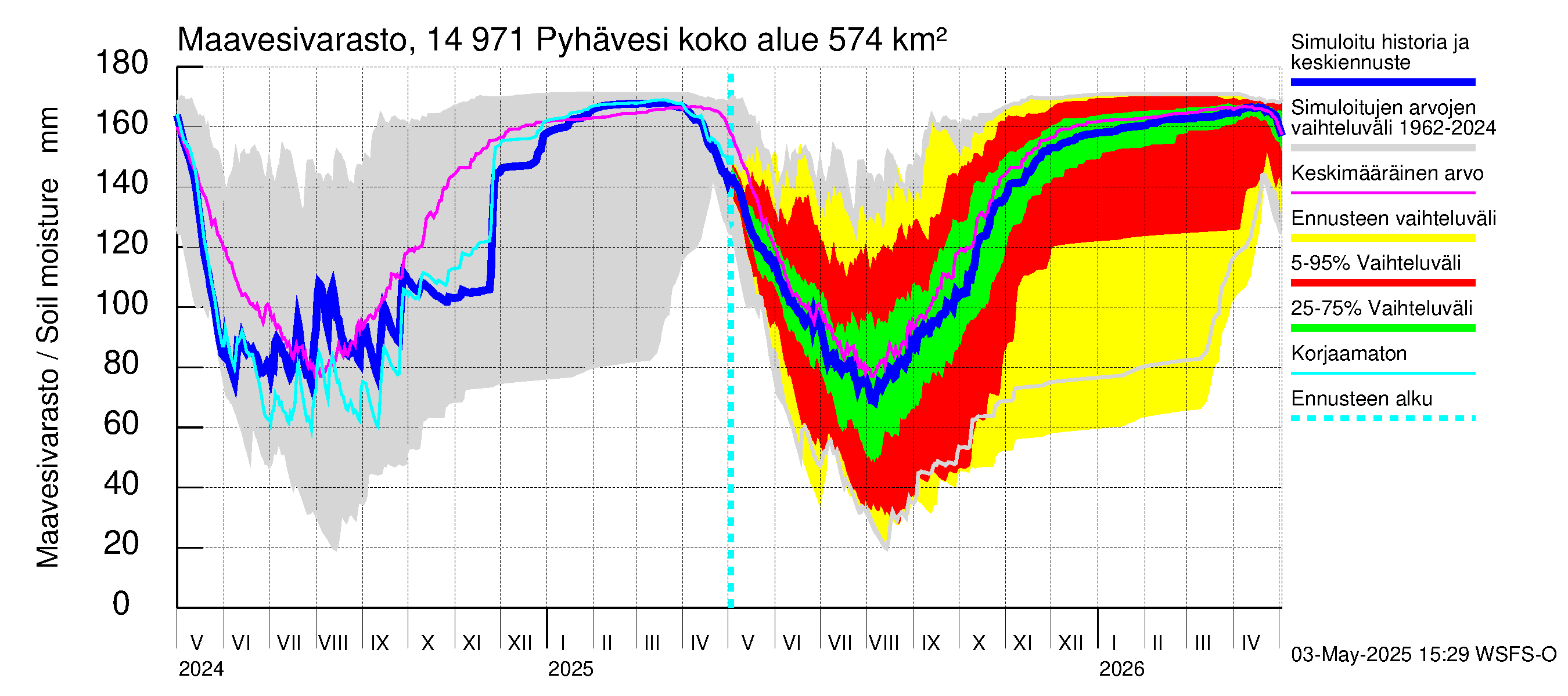 Kymijoen vesistöalue - Pyhävesi: Maavesivarasto