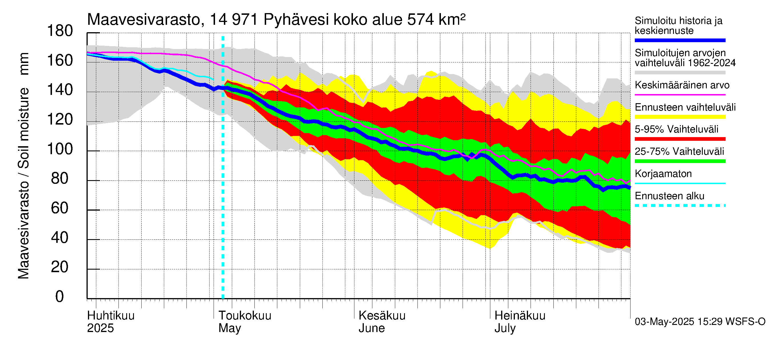 Kymijoen vesistöalue - Pyhävesi: Maavesivarasto