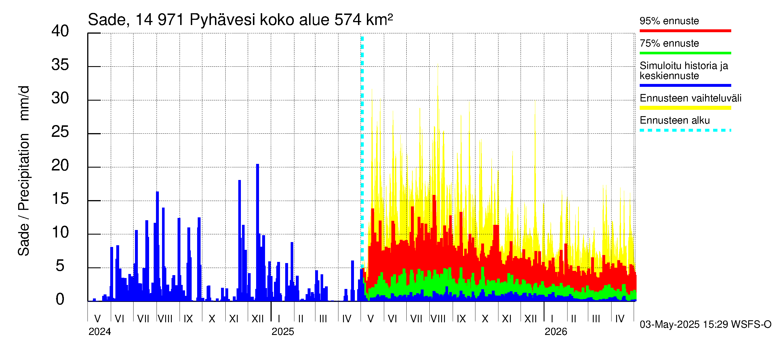 Kymijoen vesistöalue - Pyhävesi: Sade