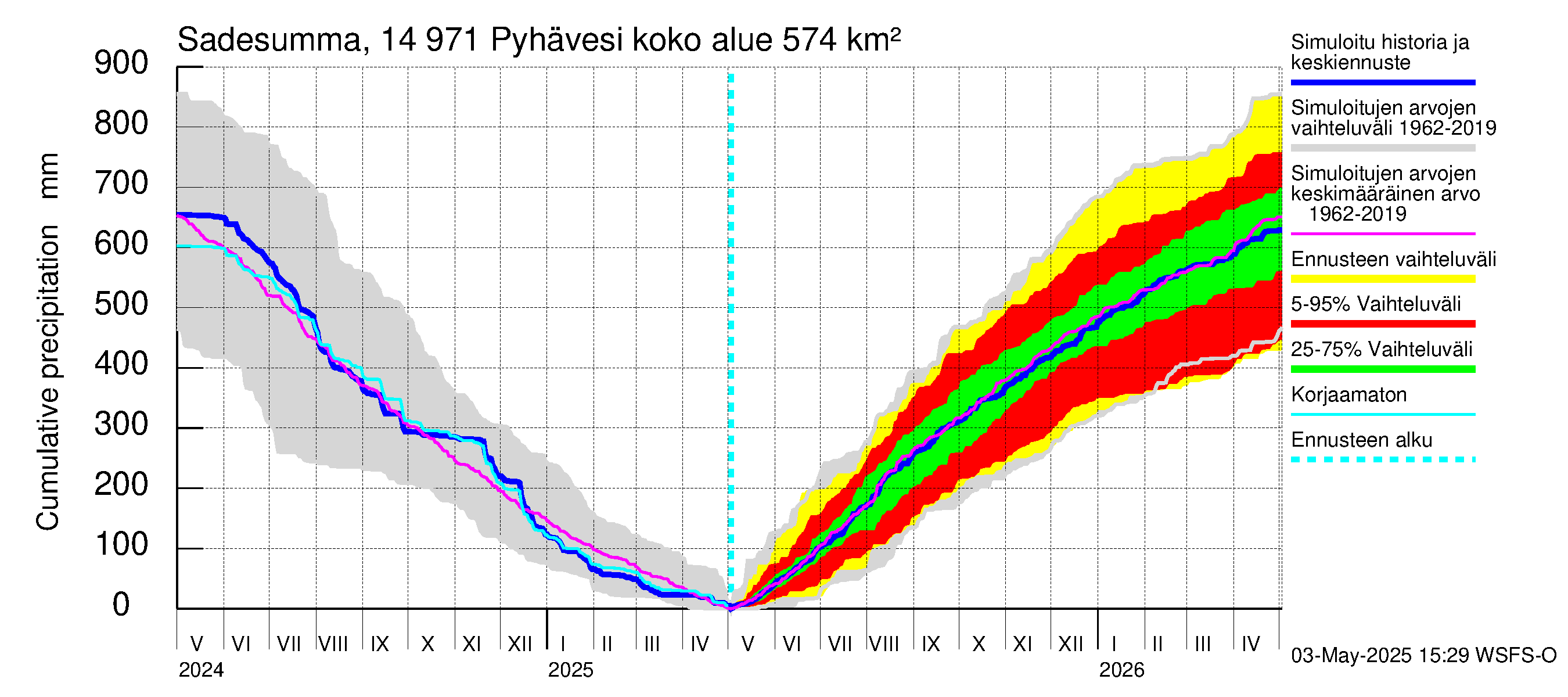 Kymijoen vesistöalue - Pyhävesi: Sade - summa