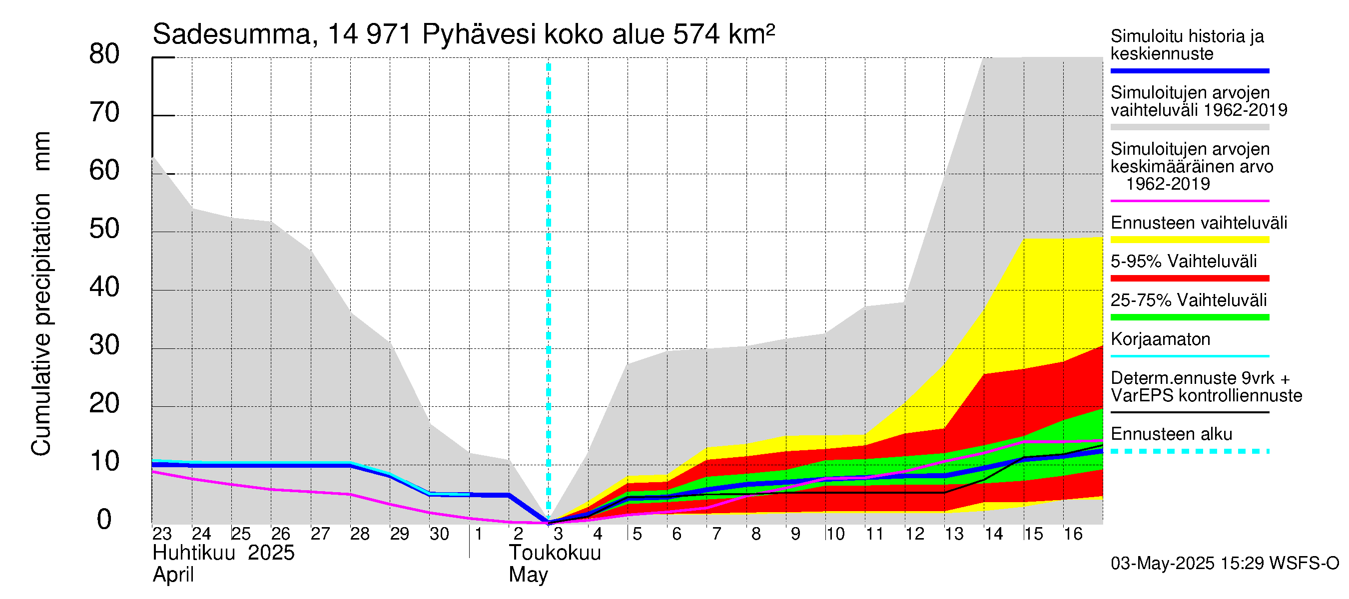 Kymijoen vesistöalue - Pyhävesi: Sade - summa