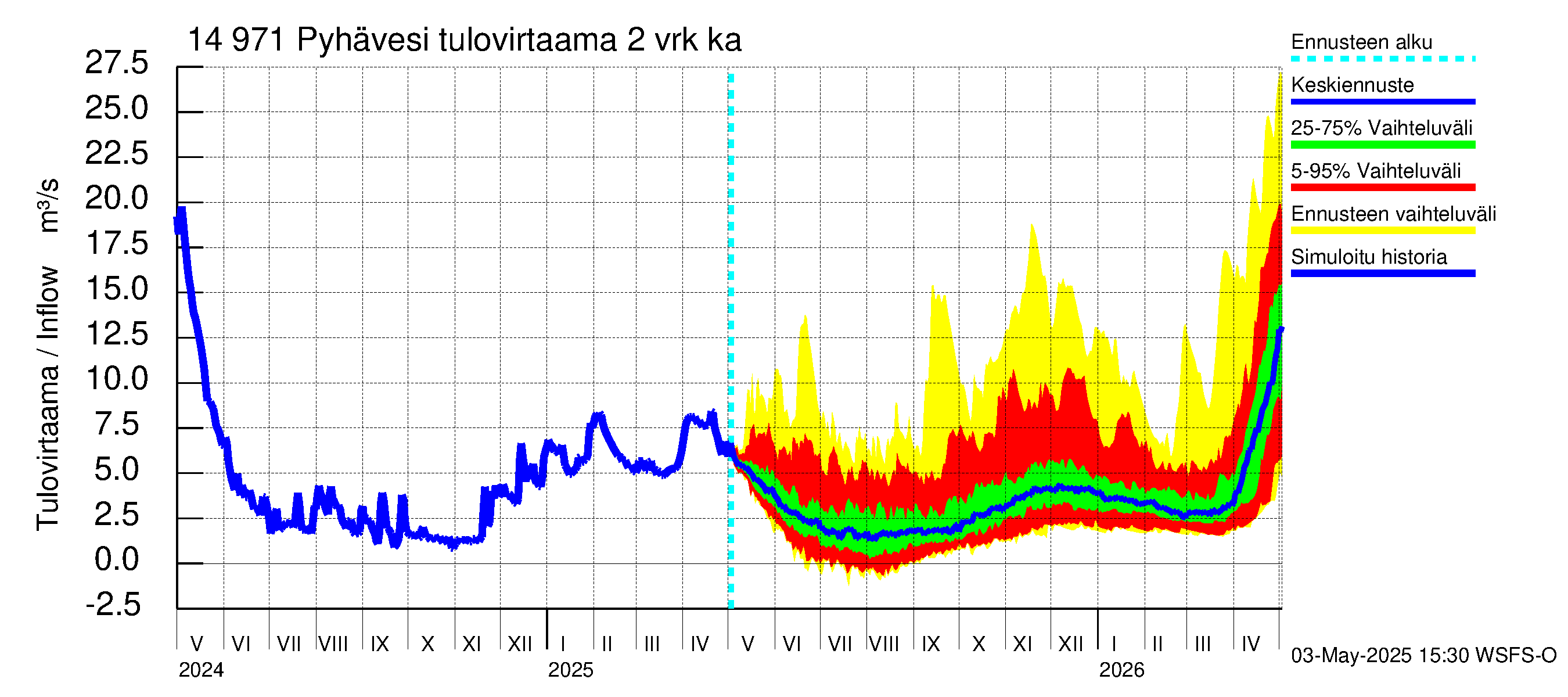 Kymijoen vesistöalue - Pyhävesi: Tulovirtaama (usean vuorokauden liukuva keskiarvo) - jakaumaennuste