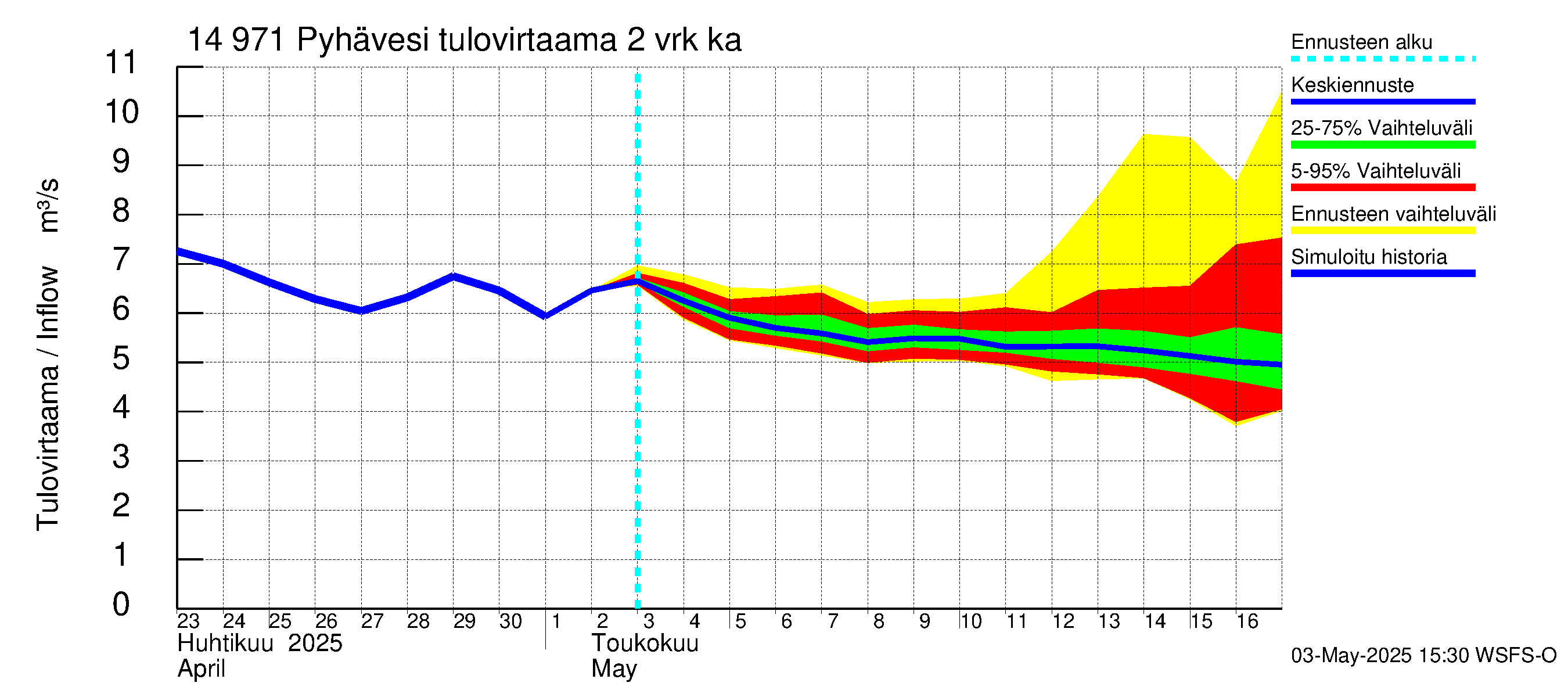 Kymijoen vesistöalue - Pyhävesi: Tulovirtaama (usean vuorokauden liukuva keskiarvo) - jakaumaennuste