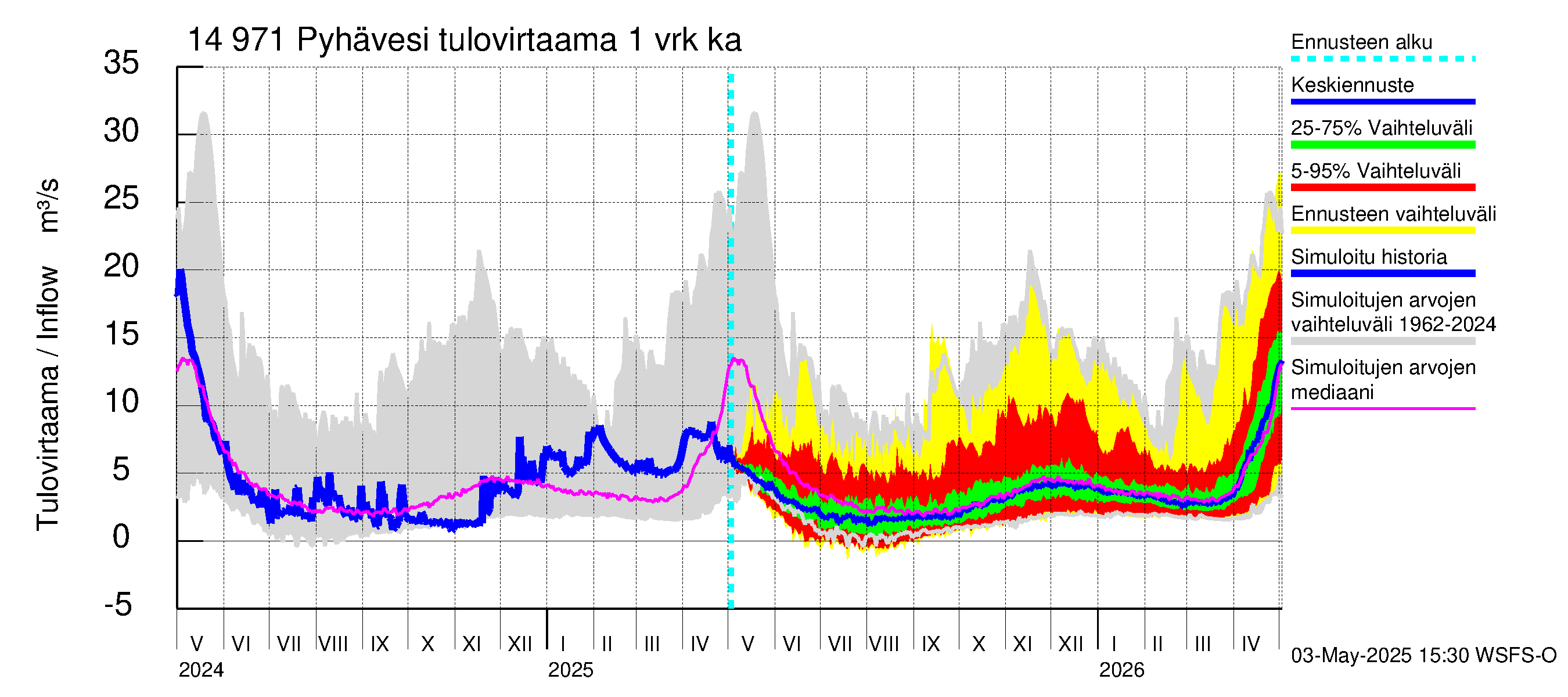 Kymijoen vesistöalue - Pyhävesi: Tulovirtaama - jakaumaennuste