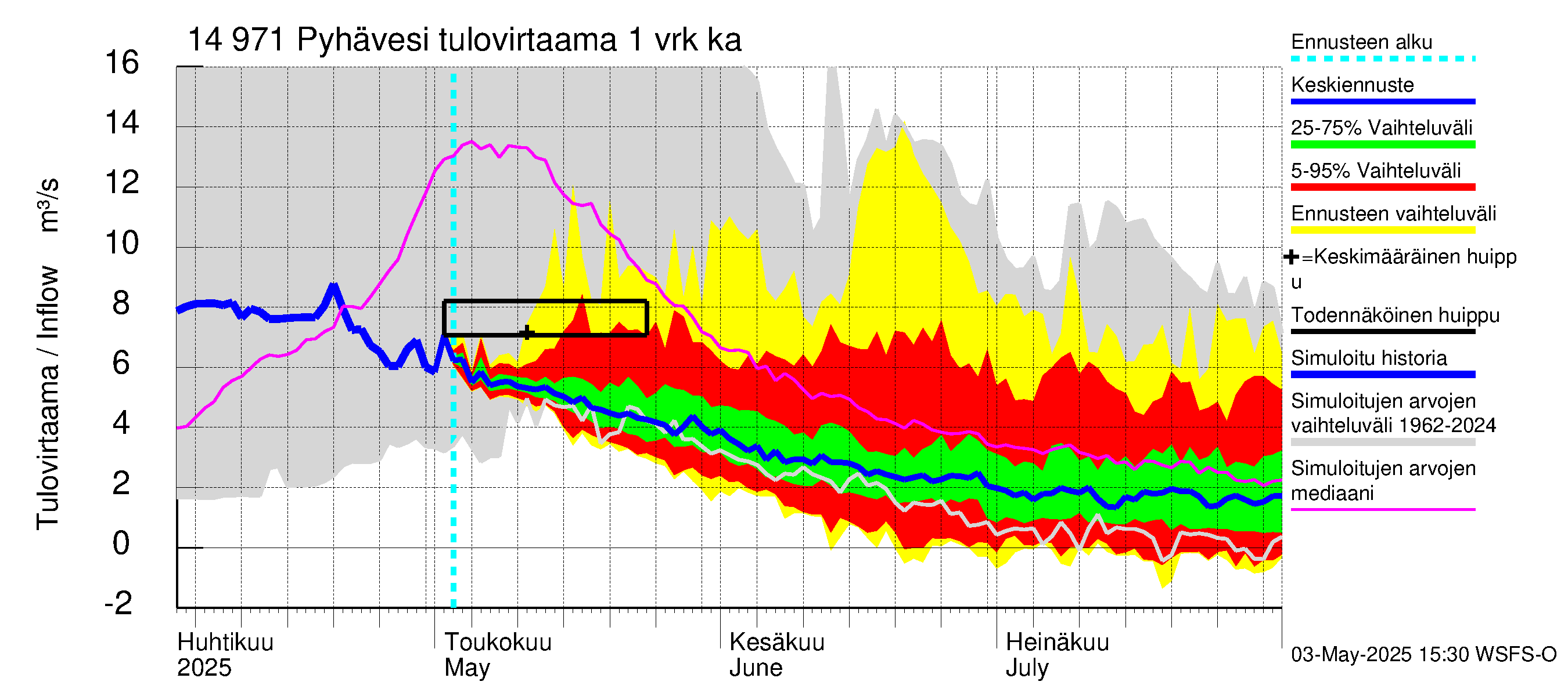 Kymijoen vesistöalue - Pyhävesi: Tulovirtaama - jakaumaennuste