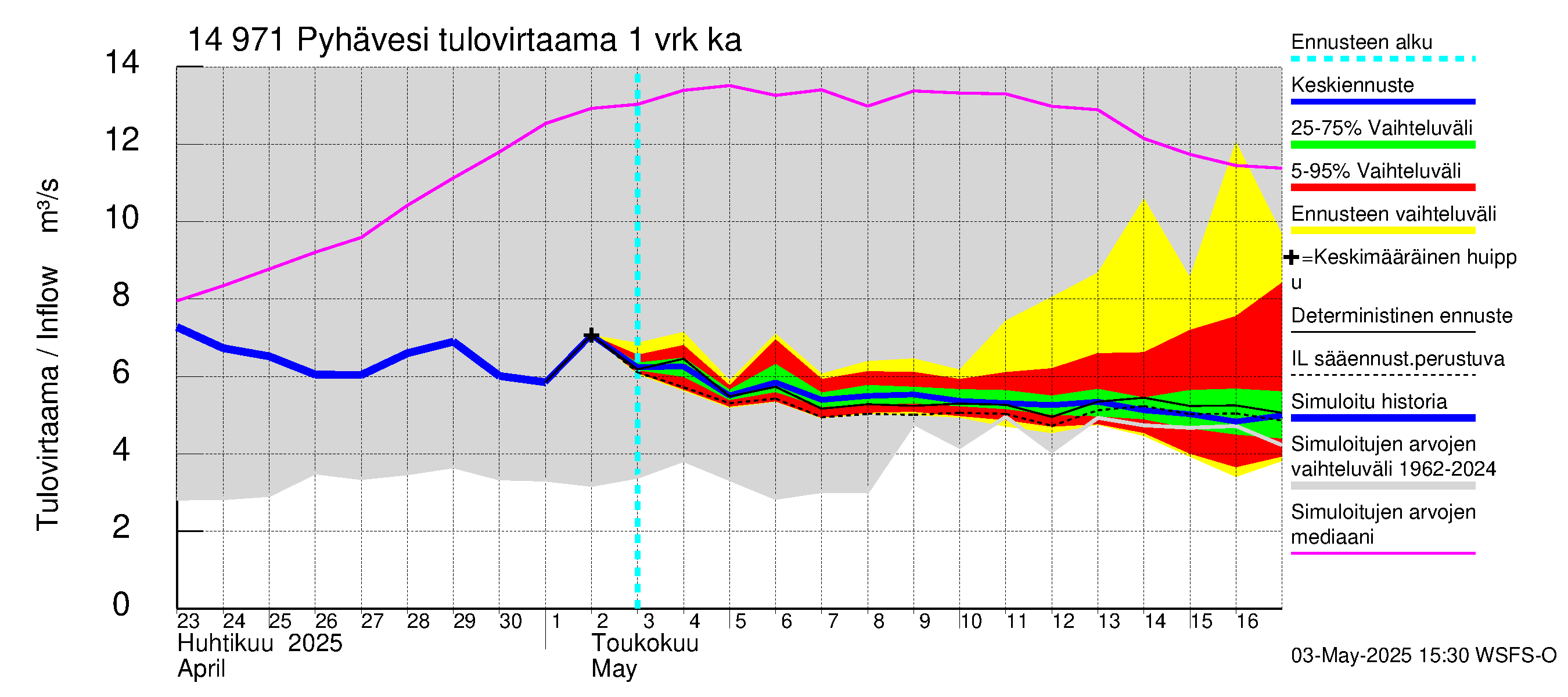 Kymijoen vesistöalue - Pyhävesi: Tulovirtaama - jakaumaennuste