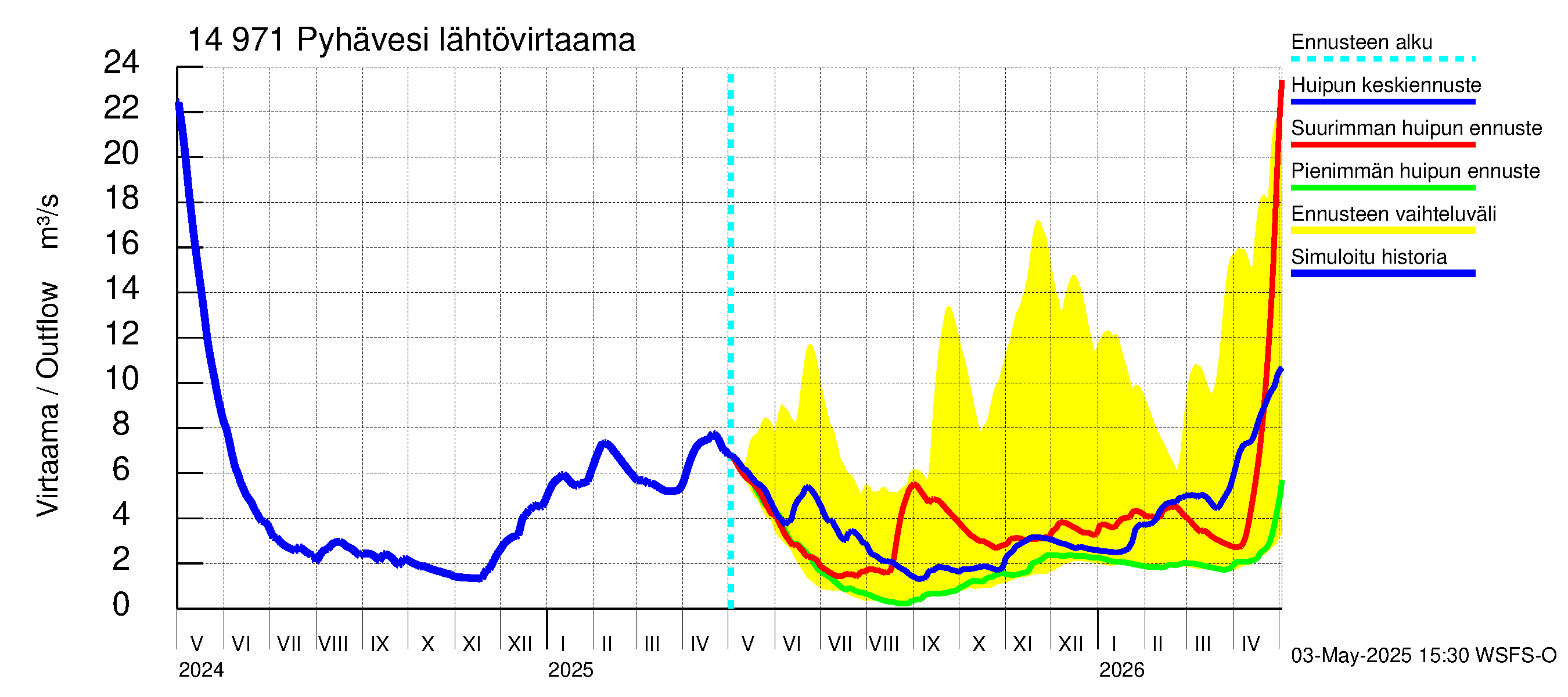 Kymijoen vesistöalue - Pyhävesi: Lähtövirtaama / juoksutus - huippujen keski- ja ääriennusteet