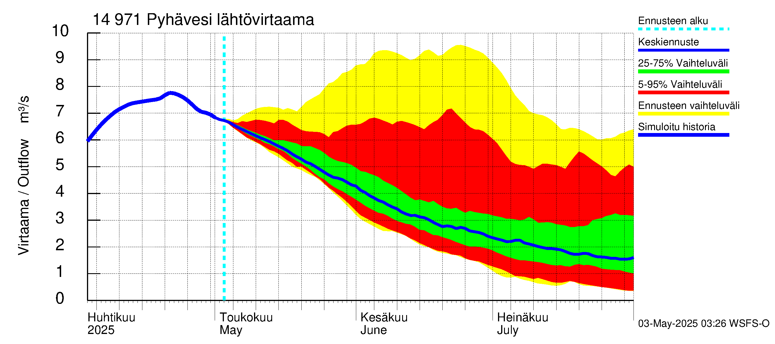 Kymijoen vesistöalue - Pyhävesi: Lähtövirtaama / juoksutus - jakaumaennuste
