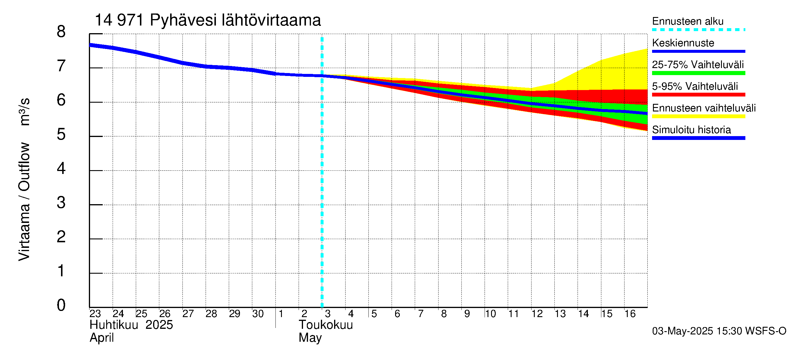 Kymijoen vesistöalue - Pyhävesi: Lähtövirtaama / juoksutus - jakaumaennuste