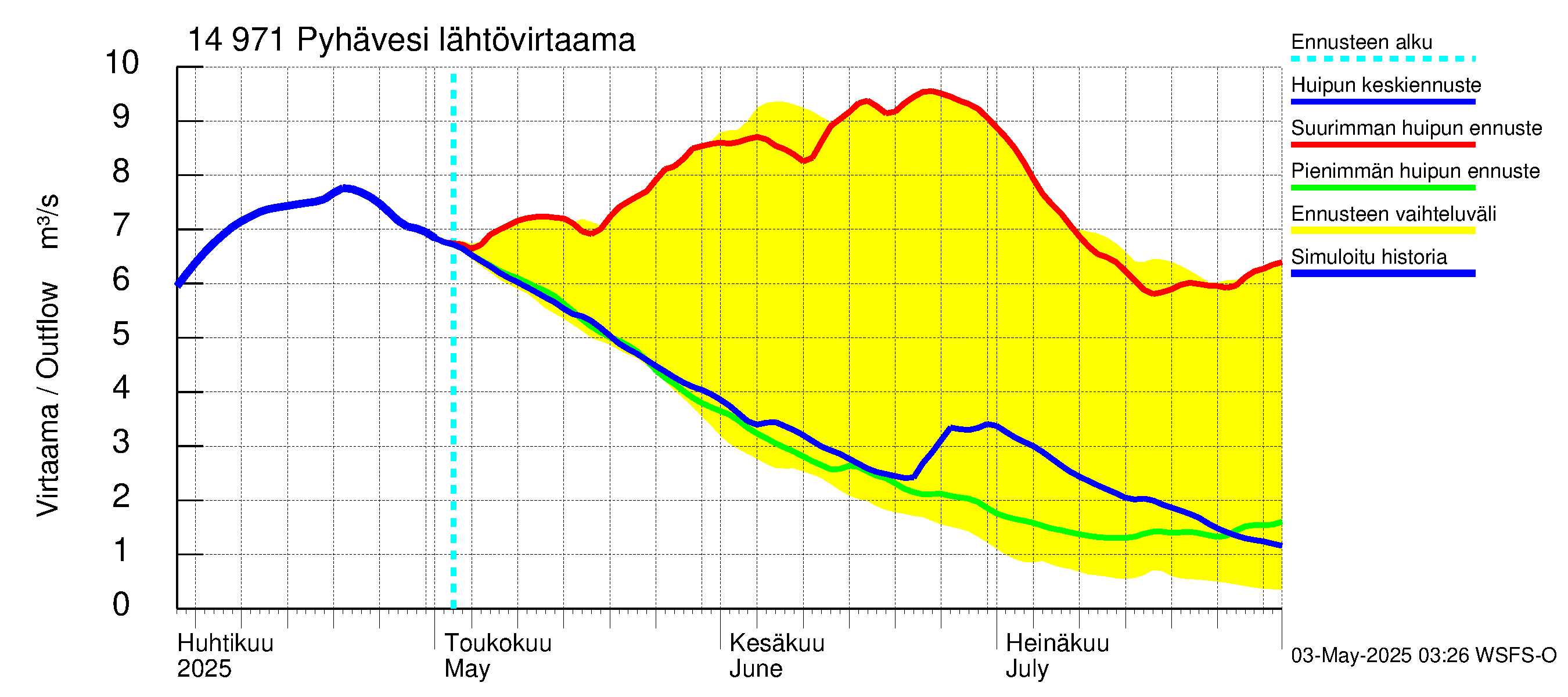 Kymijoen vesistöalue - Pyhävesi: Lähtövirtaama / juoksutus - huippujen keski- ja ääriennusteet