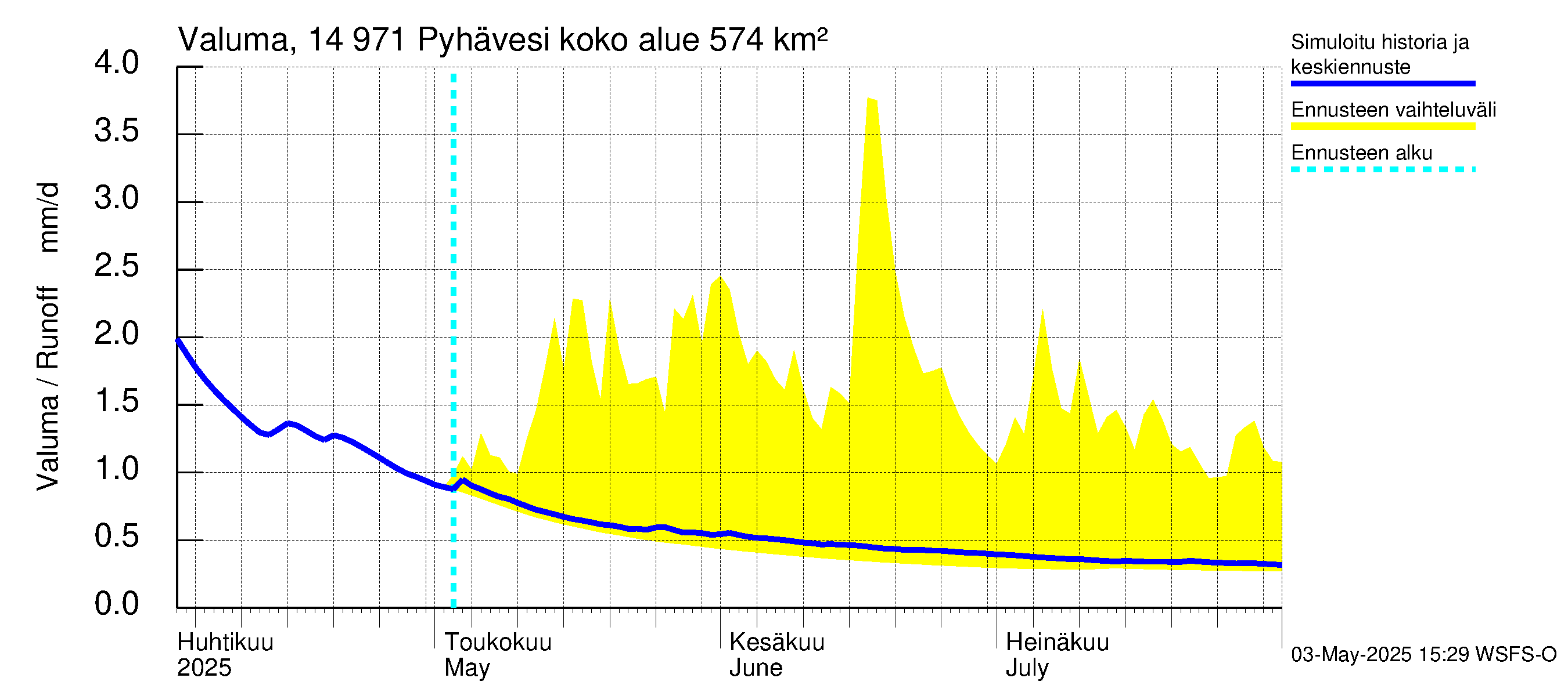 Kymijoen vesistöalue - Pyhävesi: Valuma