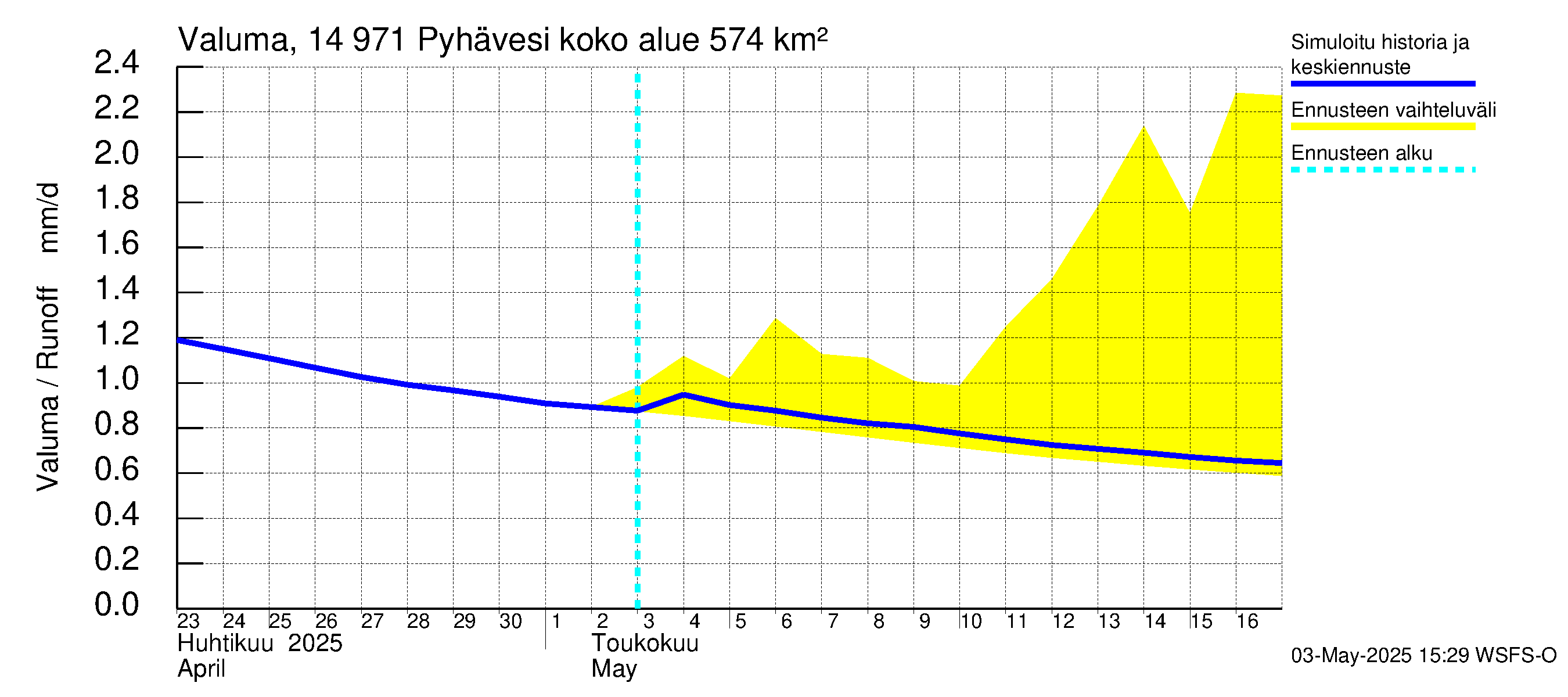 Kymijoen vesistöalue - Pyhävesi: Valuma