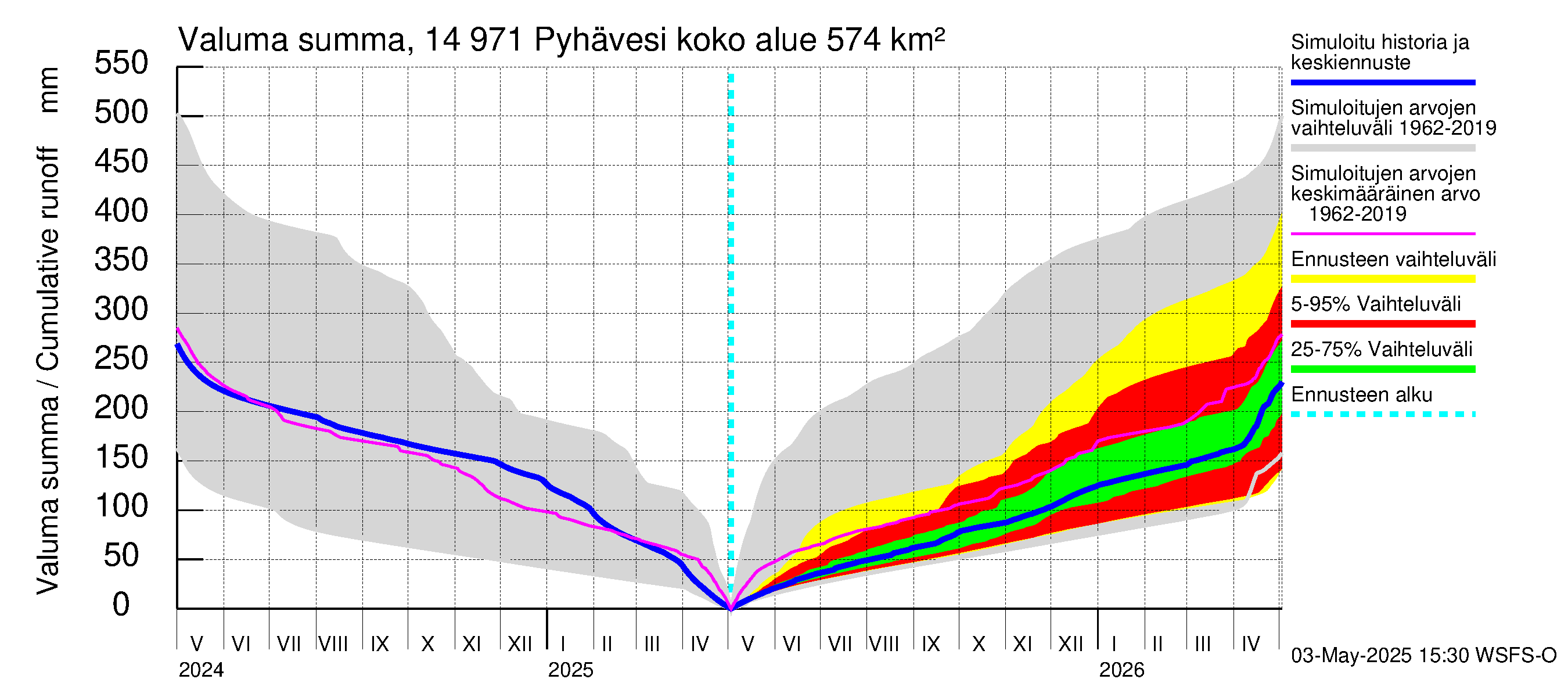 Kymijoen vesistöalue - Pyhävesi: Valuma - summa