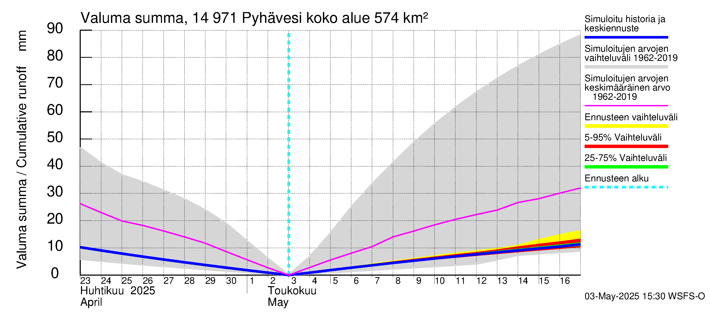 Kymijoen vesistöalue - Pyhävesi: Valuma - summa