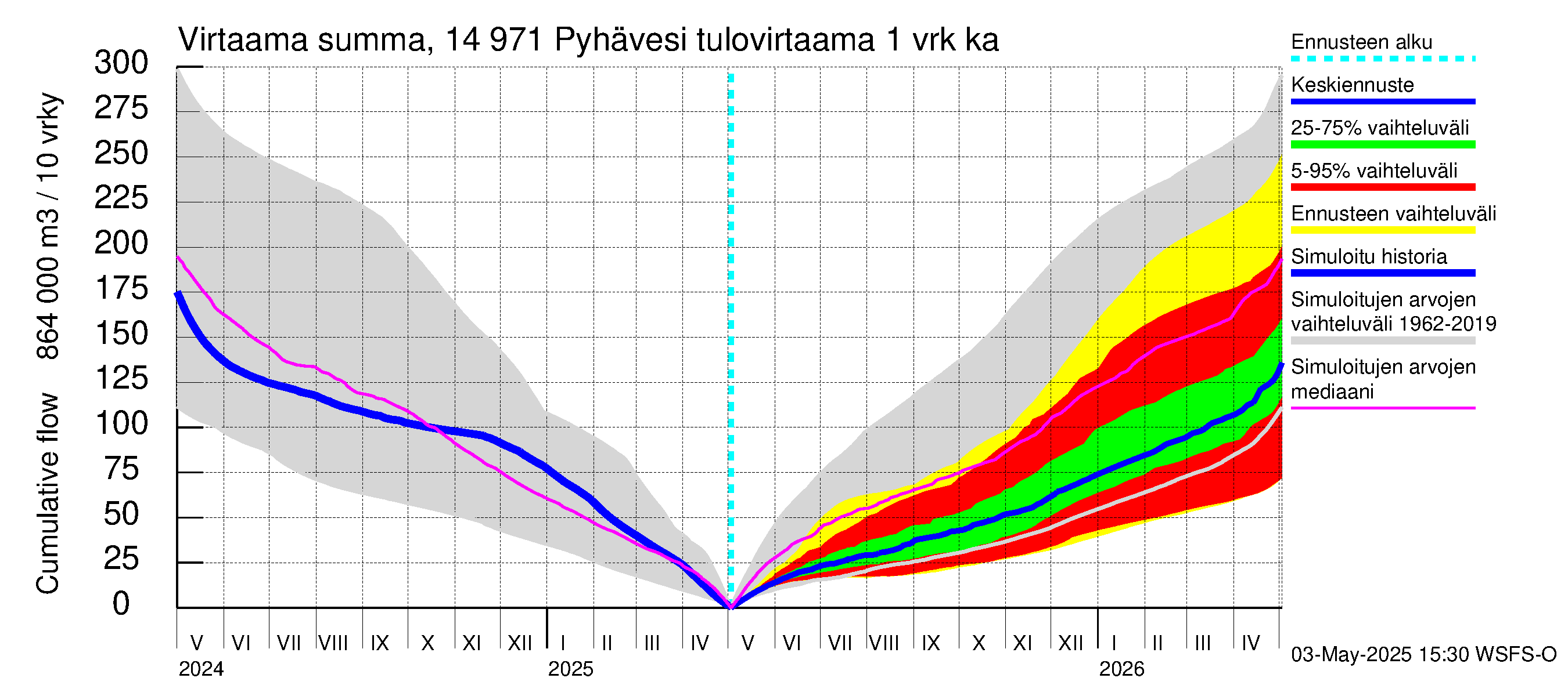 Kymijoen vesistöalue - Pyhävesi: Tulovirtaama - summa